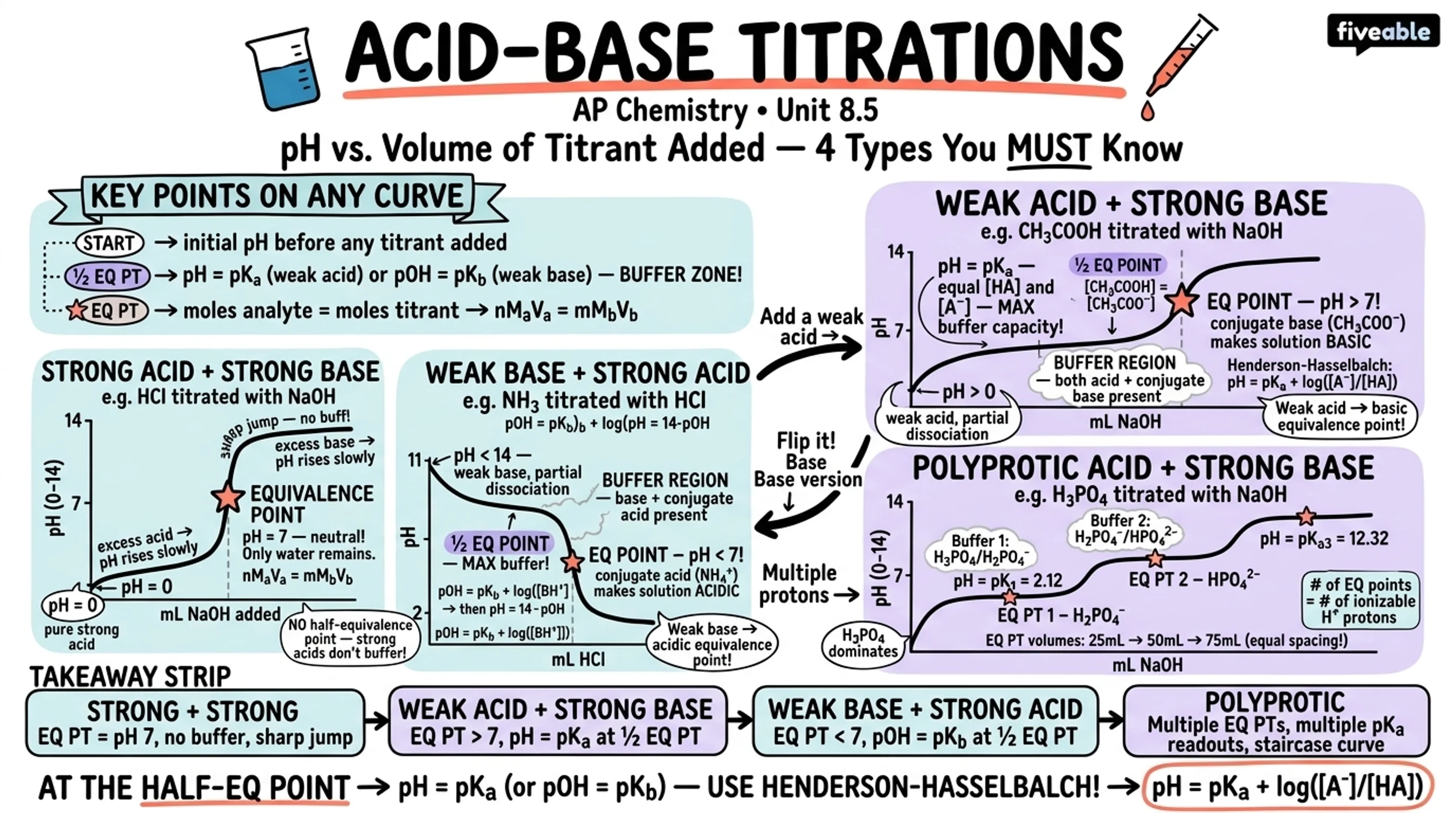 8.5 Acid-Base Titrations - AP Chemistry - Unit 8 visual cheatsheet
