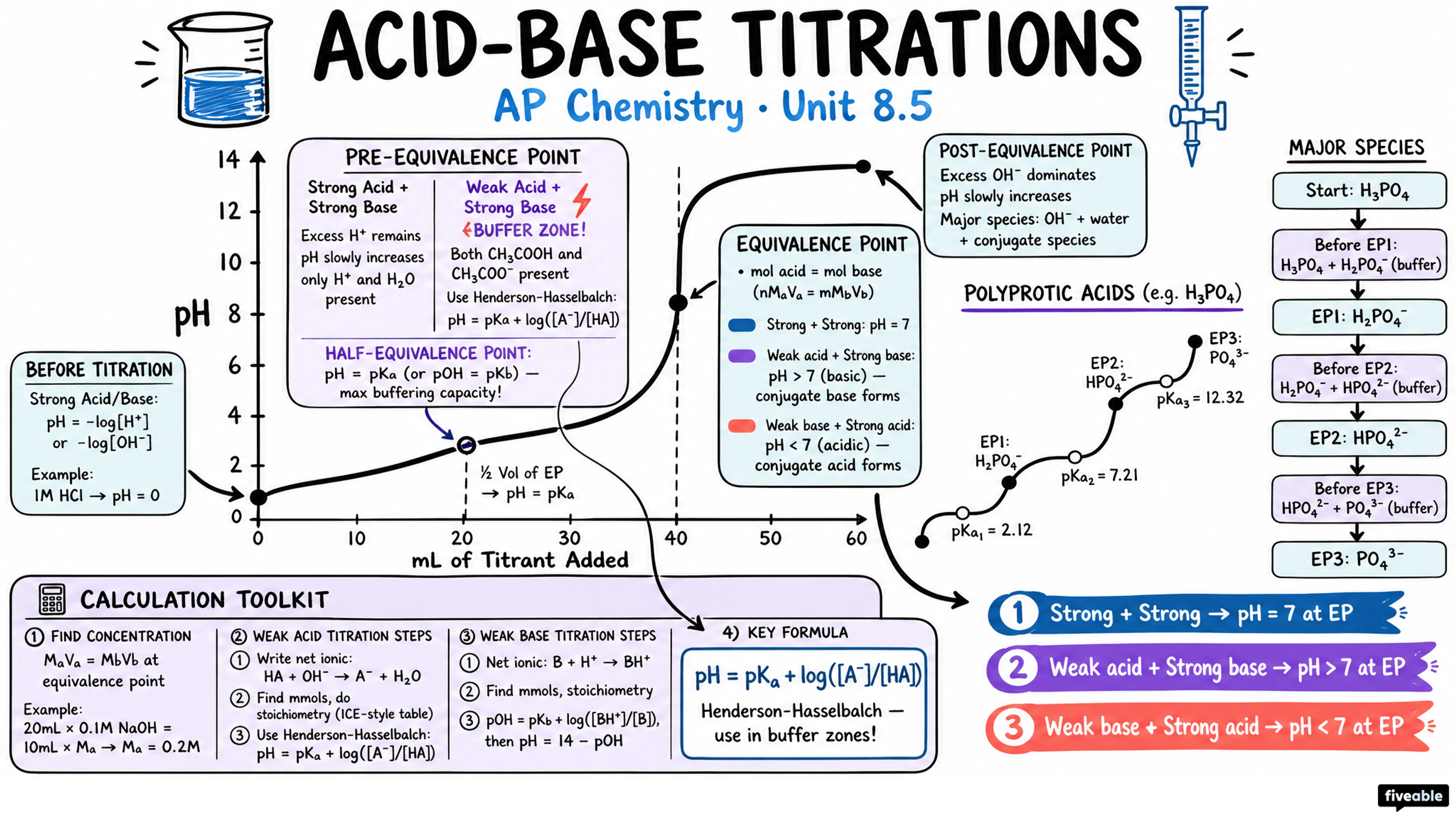 8.5 Acid-Base Titrations - AP Chemistry - Unit 8 visual cheatsheet