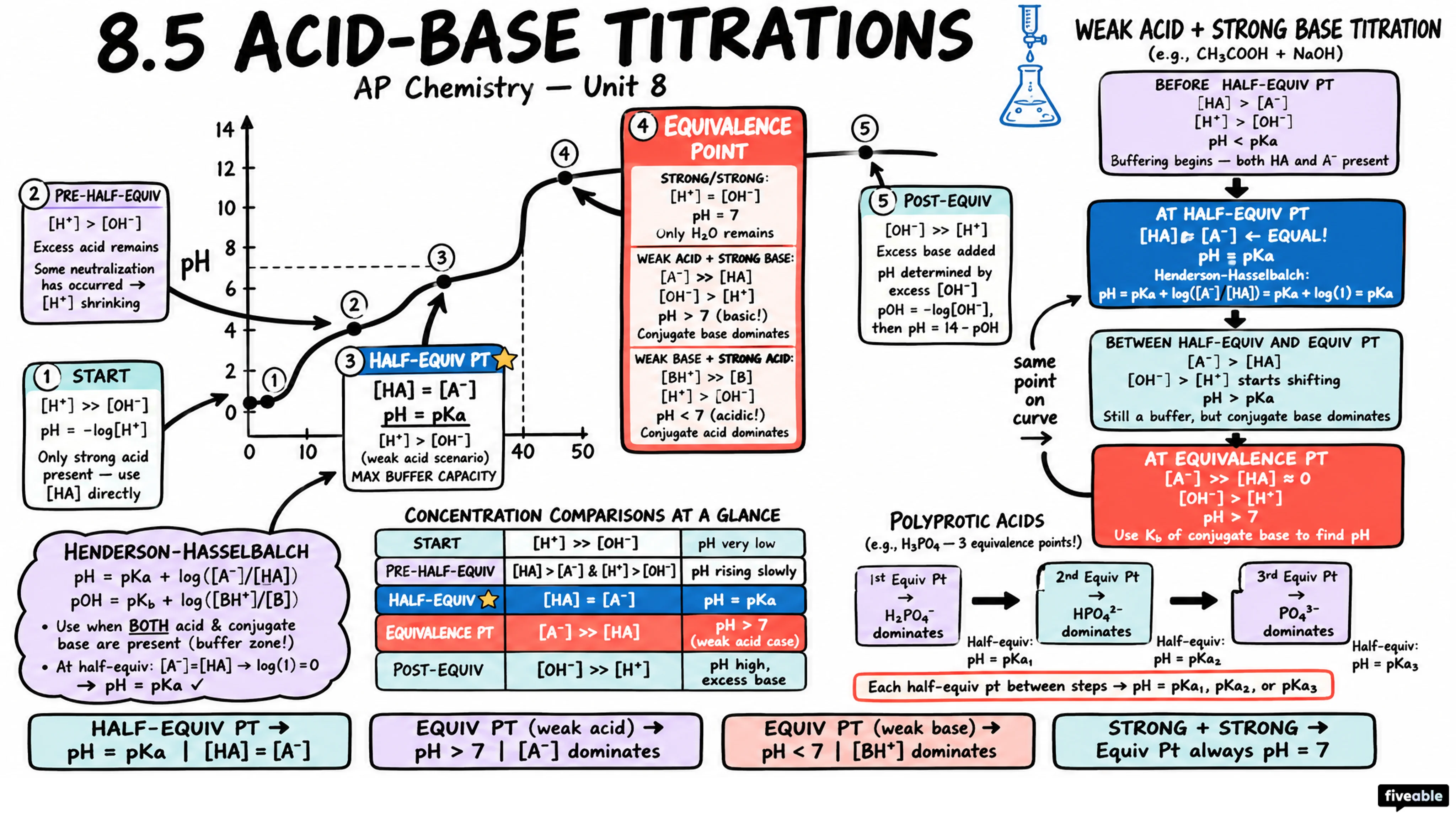 8.5 Acid-Base Titrations - AP Chemistry - Unit 8 visual cheatsheet