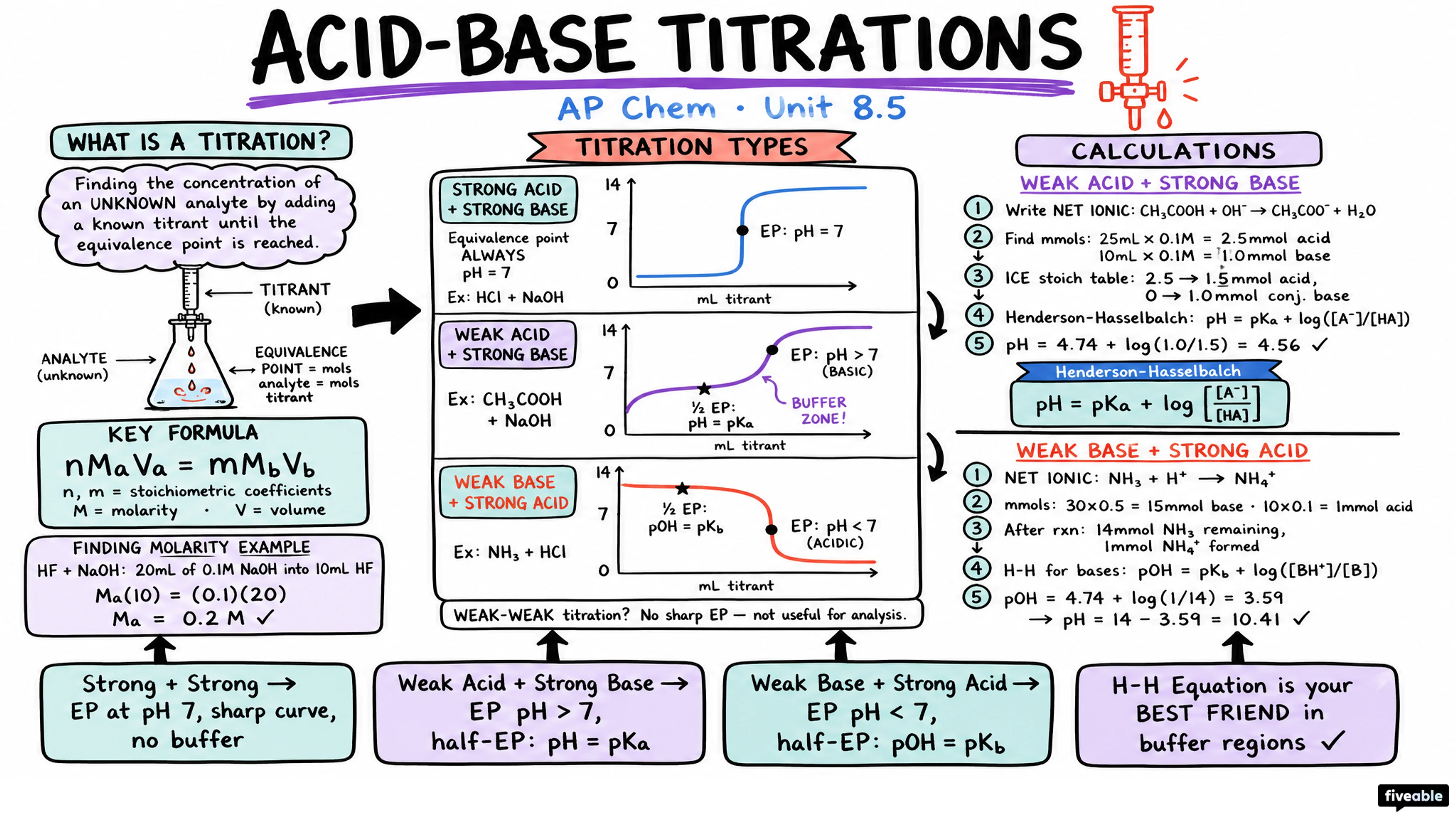 8.5 Acid-Base Titrations - AP Chemistry - Unit 8 visual cheatsheet