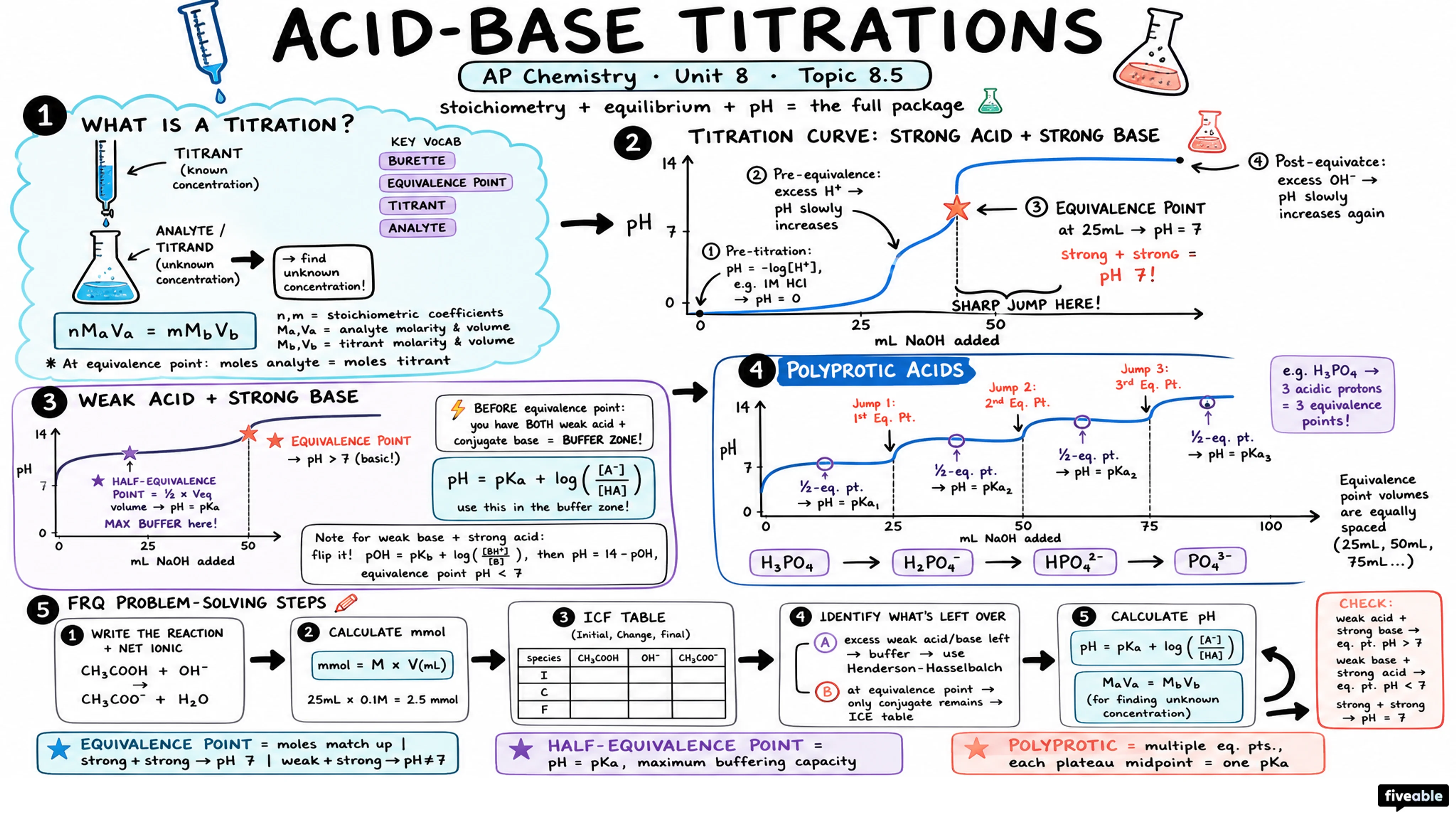 8.5 Acid-Base Titrations - AP Chemistry - Unit 8 visual cheatsheet