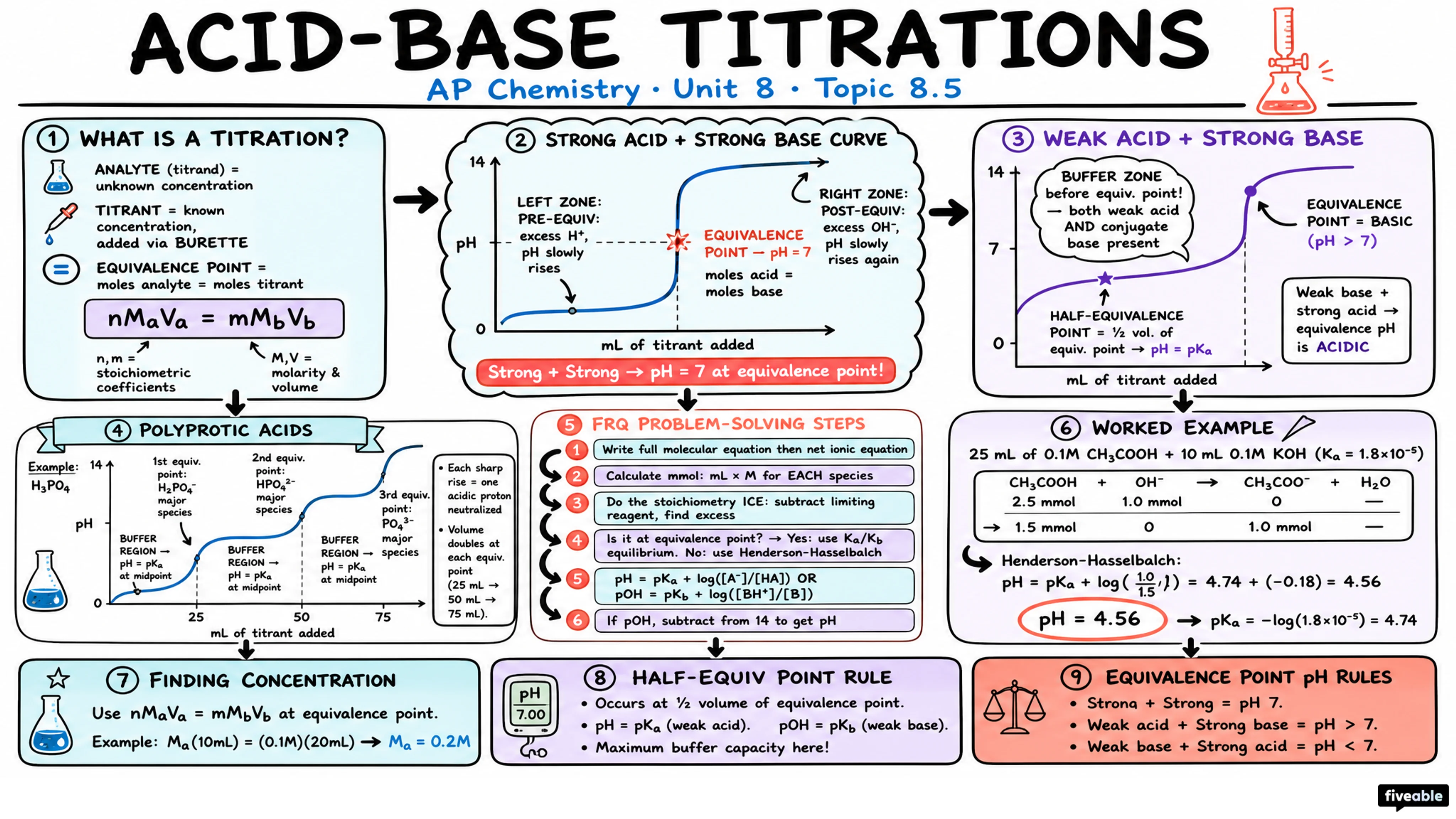 8.5 Acid-Base Titrations - AP Chemistry - Unit 8 visual cheatsheet
