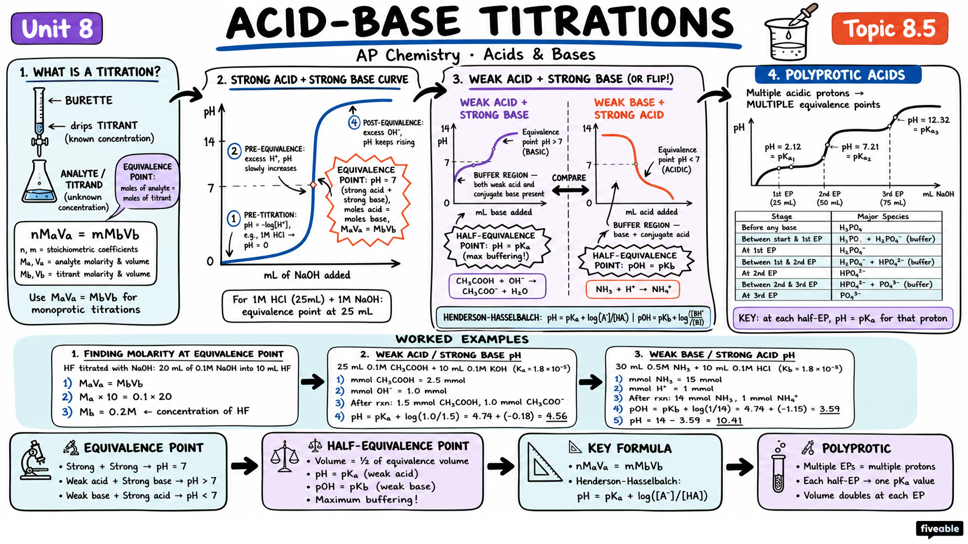 8.5 Acid-Base Titrations - AP Chemistry - Unit 8 visual cheatsheet