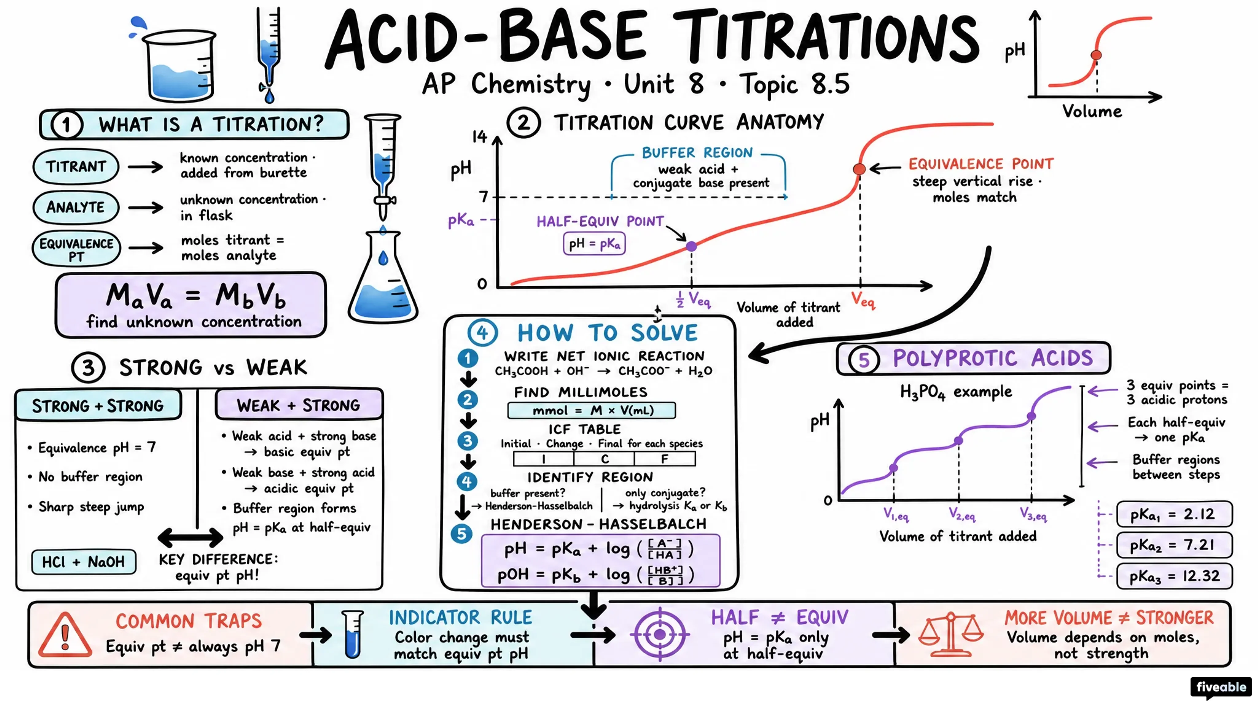 8.5 Acid-Base Titrations - AP Chemistry - Unit 8 visual cheatsheet
