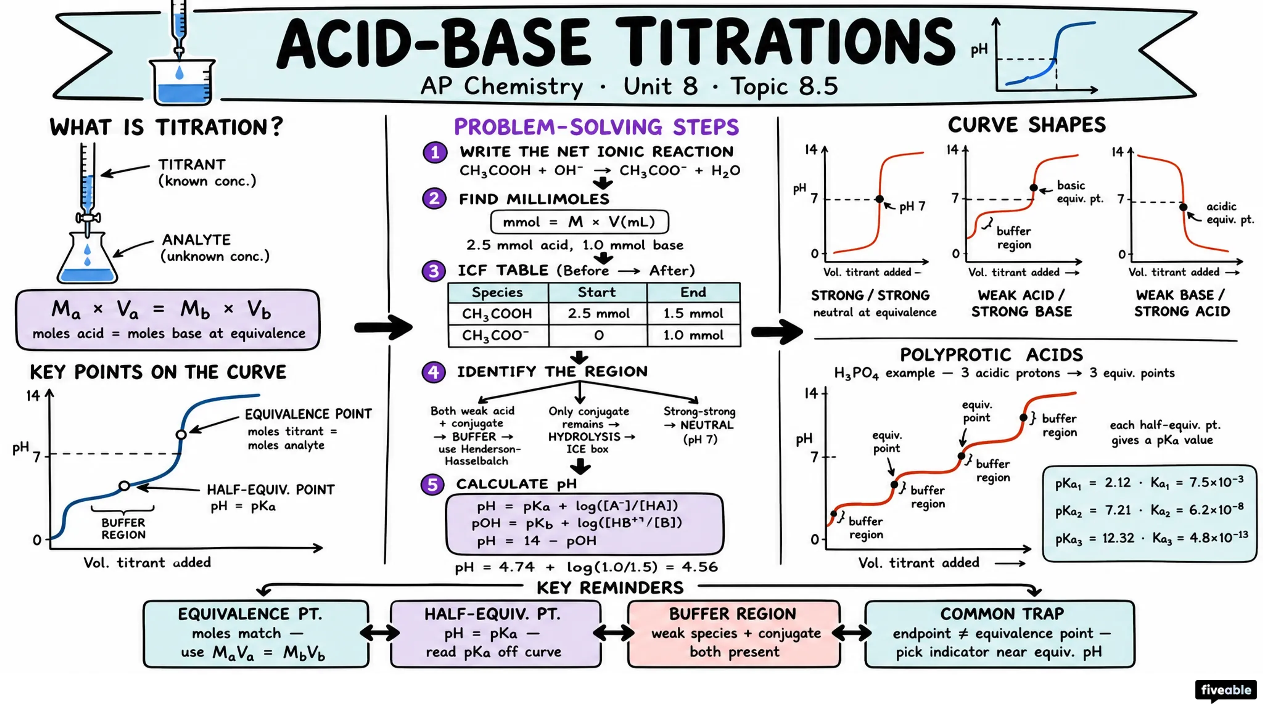 8.5 Acid-Base Titrations - AP Chemistry - Unit 8 visual cheatsheet