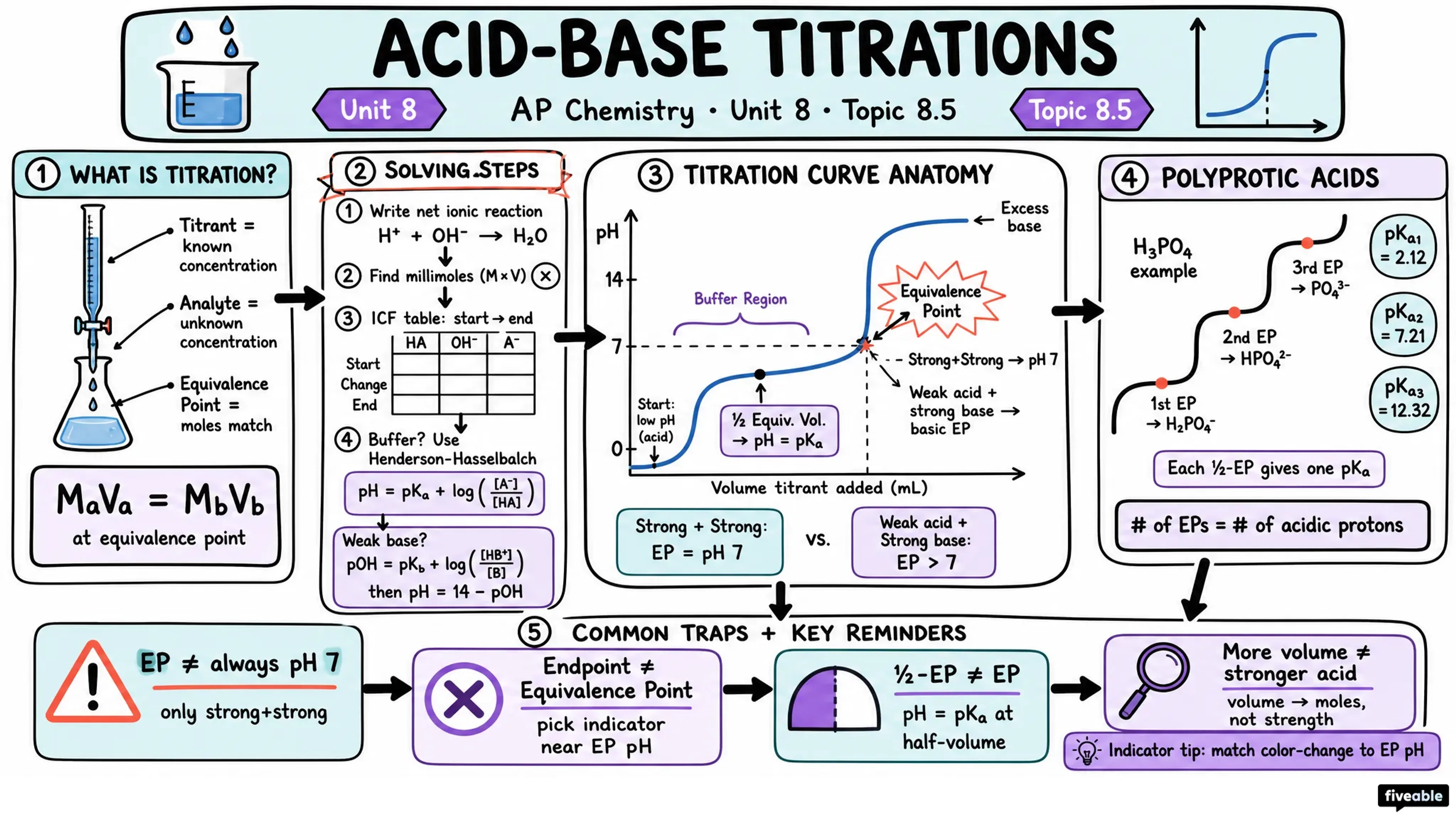 8.5 Acid-Base Titrations - AP Chemistry - Unit 8 visual cheatsheet