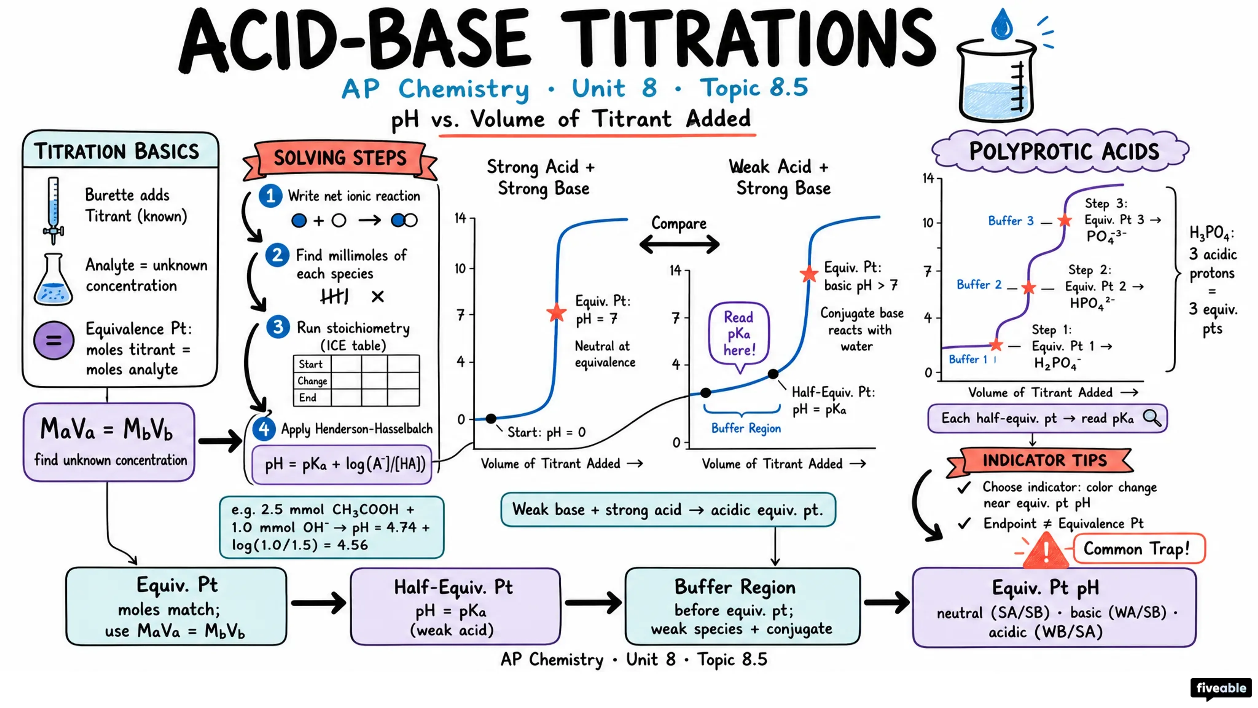 8.5 Acid-Base Titrations - AP Chemistry - Unit 8 visual cheatsheet