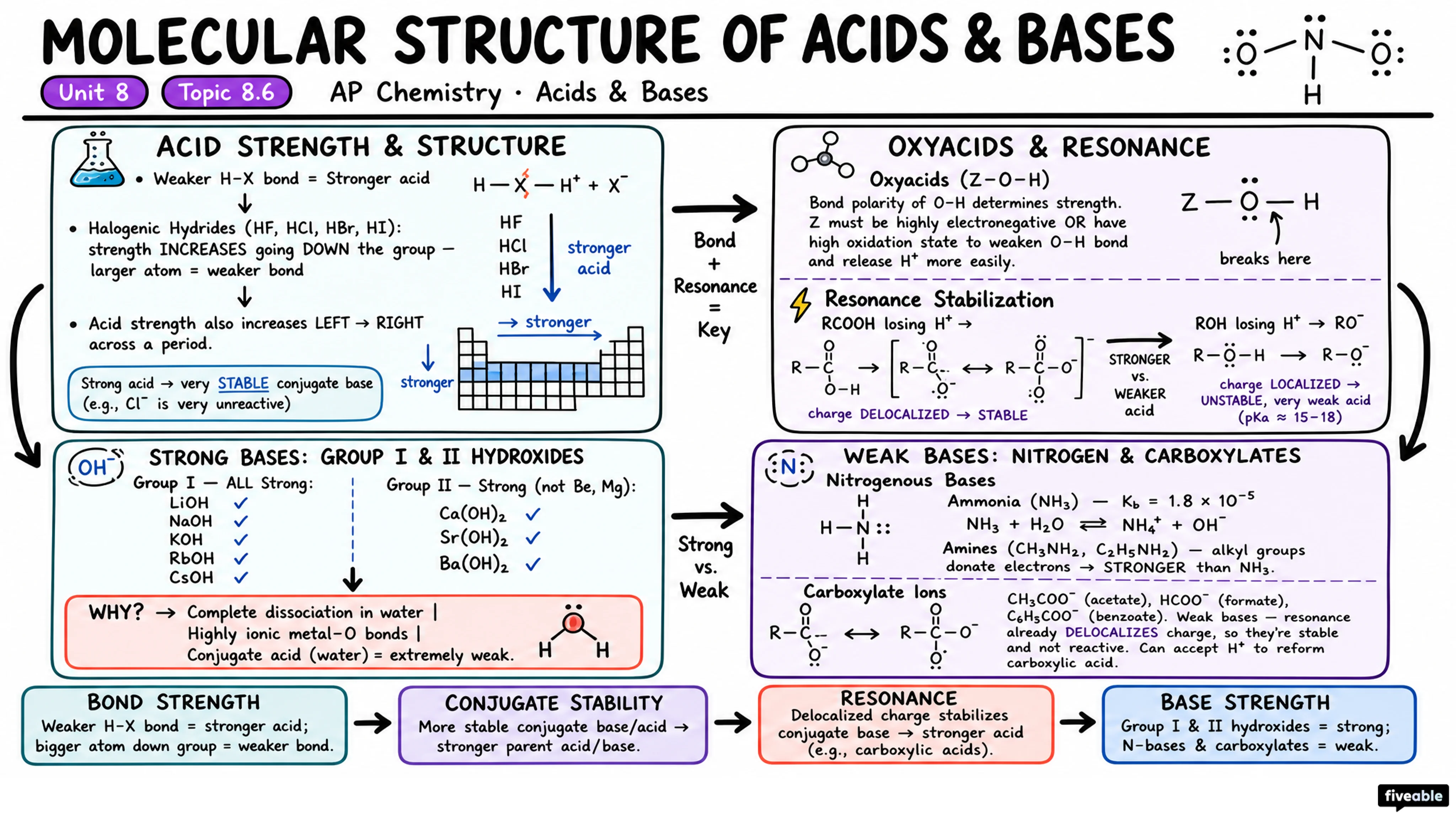 8.6 Molecular Structure of Acids and Bases - AP Chemistry - Unit 8 visual cheatsheet