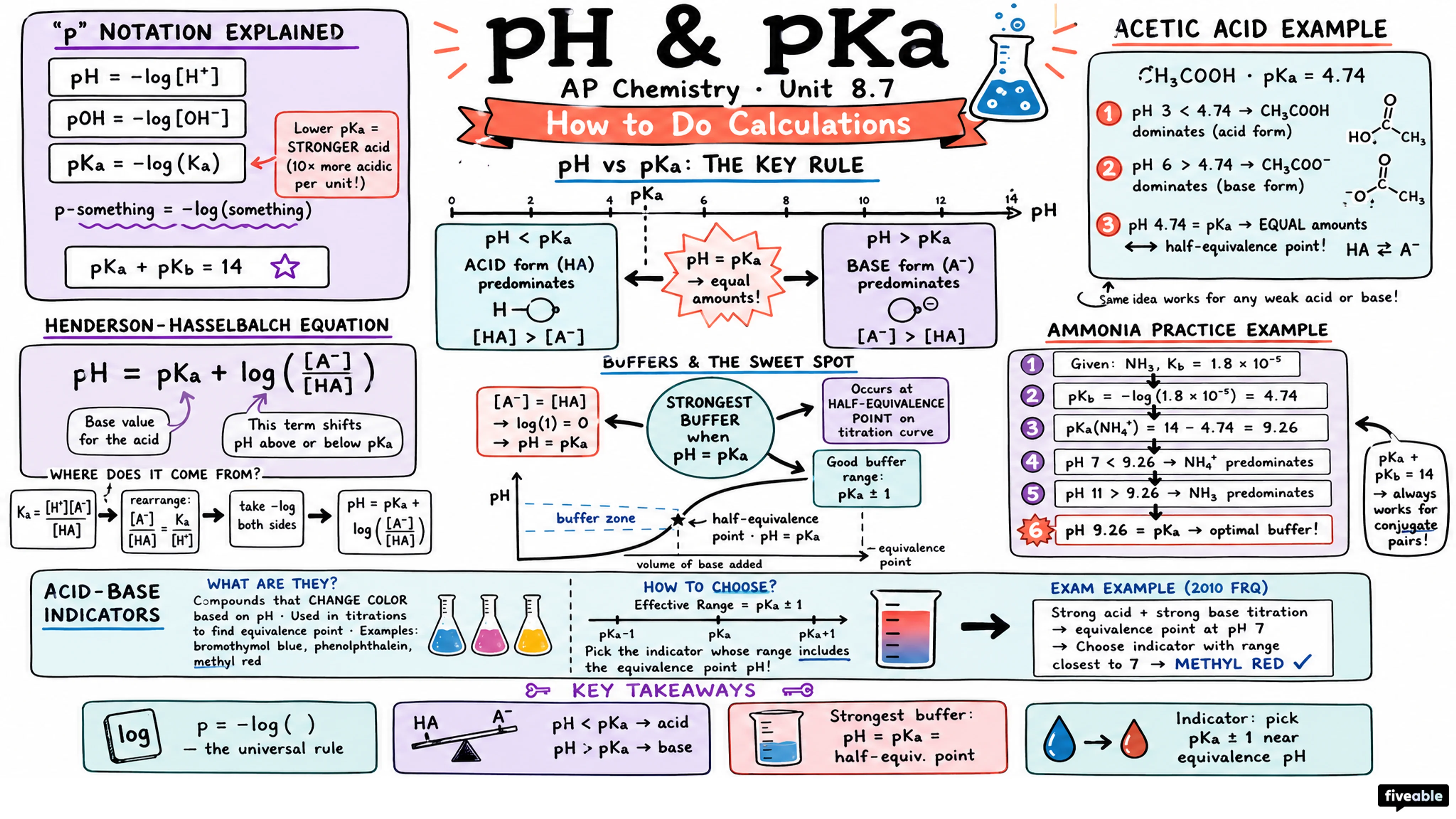 8.7 pH and pKa - AP Chemistry - Unit 8 visual cheatsheet