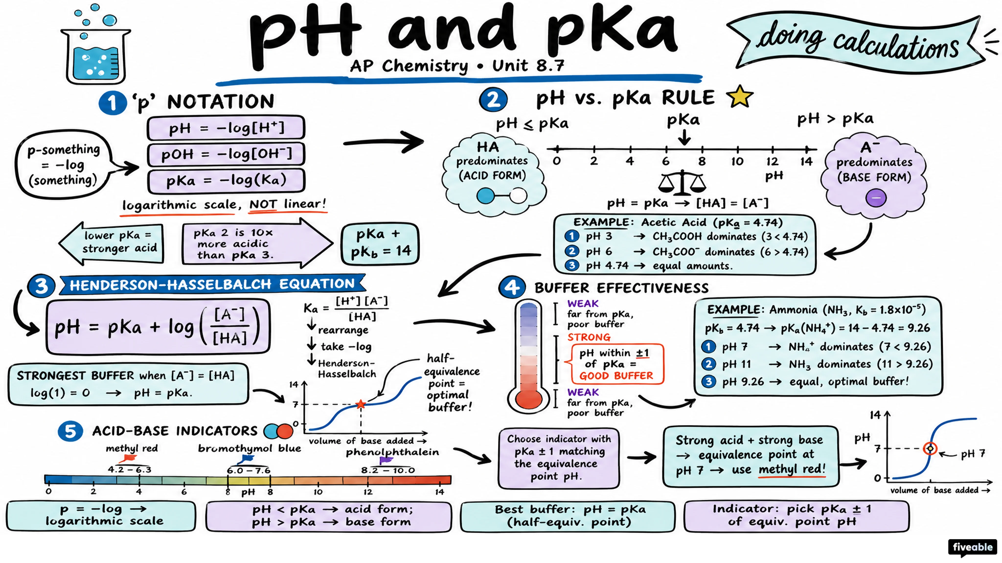 8.7 pH and pKa - AP Chemistry - Unit 8 visual cheatsheet