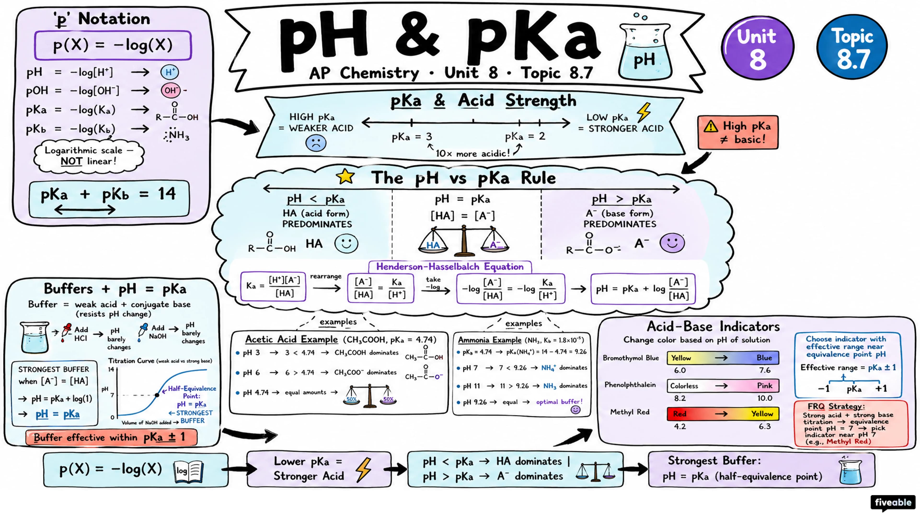 8.7 pH and pKa - AP Chemistry - Unit 8 visual cheatsheet