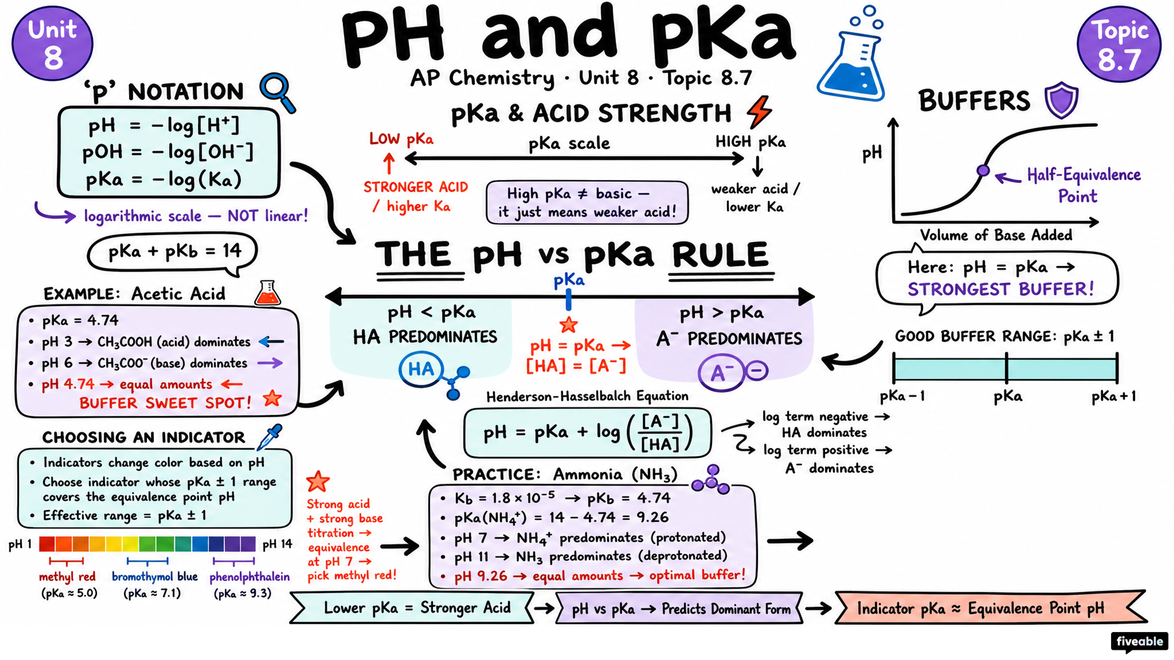 8.7 pH and pKa - AP Chemistry - Unit 8 visual cheatsheet
