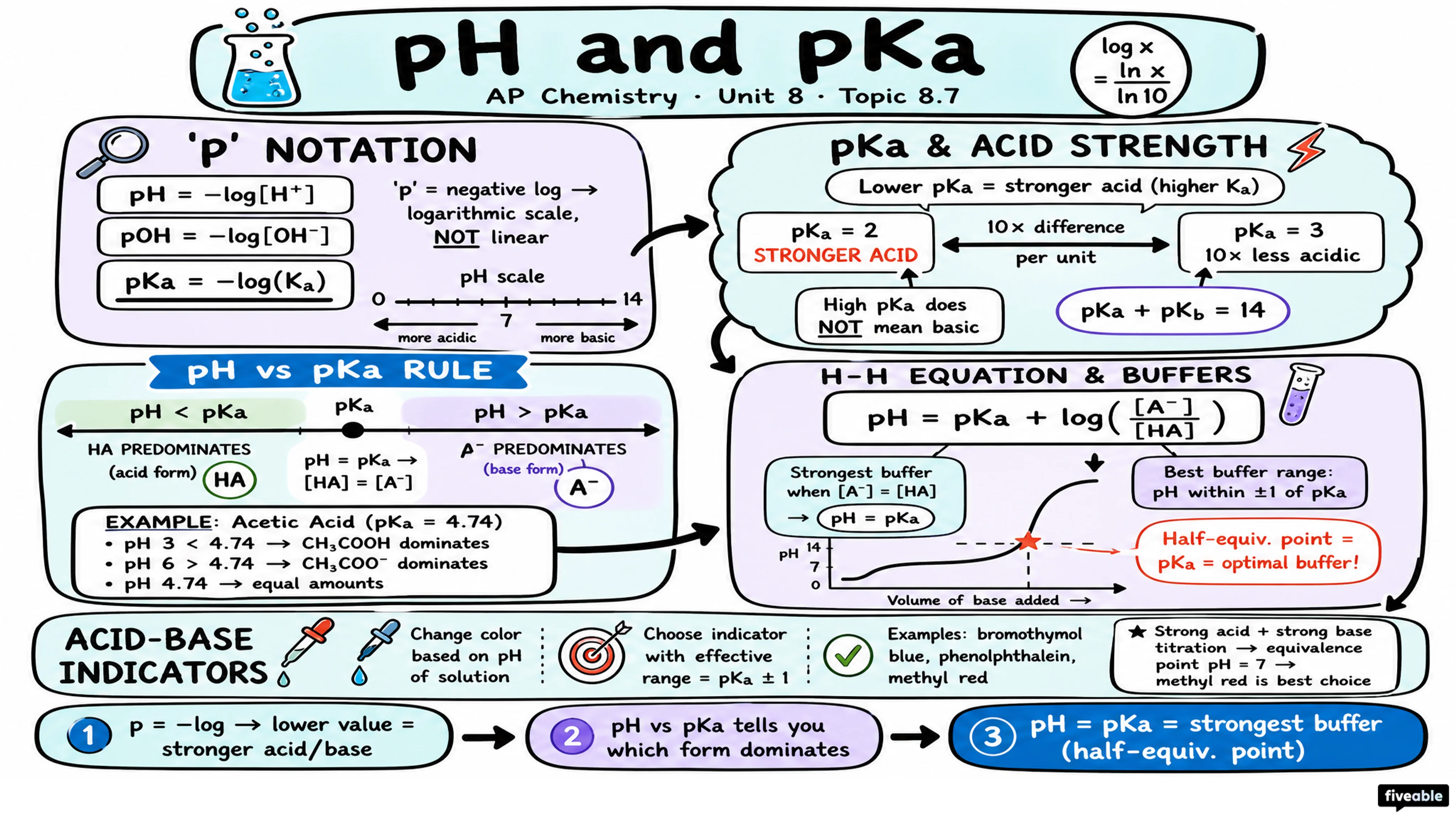 8.7 pH and pKa - AP Chemistry - Unit 8 visual cheatsheet