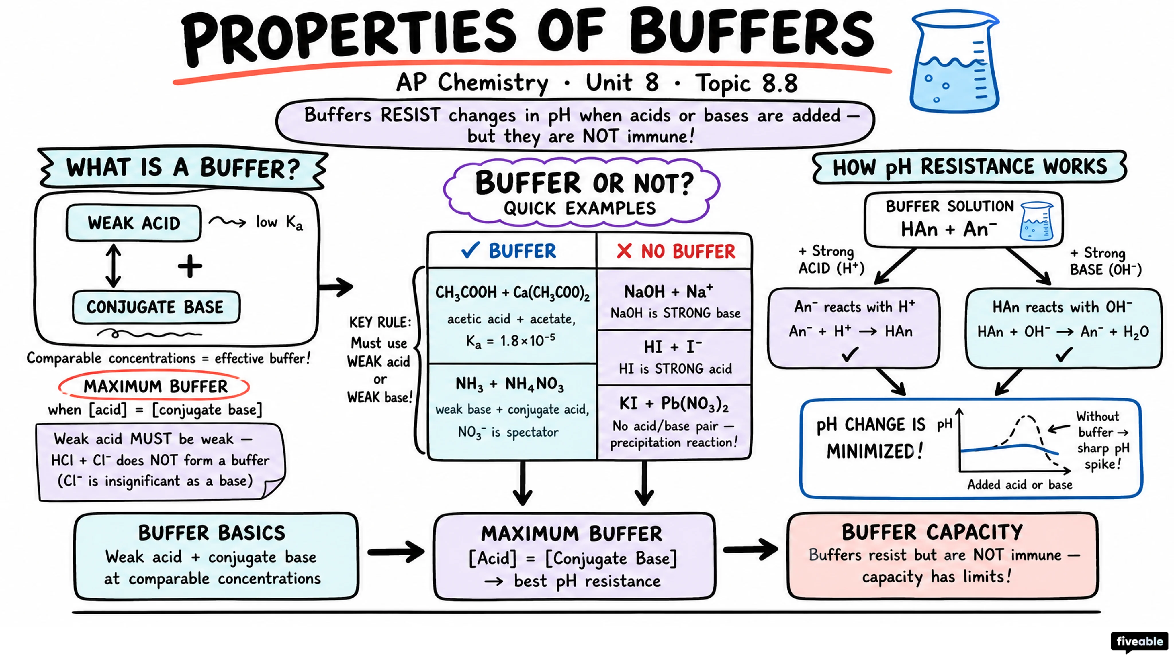 8.8 Properties of Buffers - AP Chemistry - Unit 8 visual cheatsheet