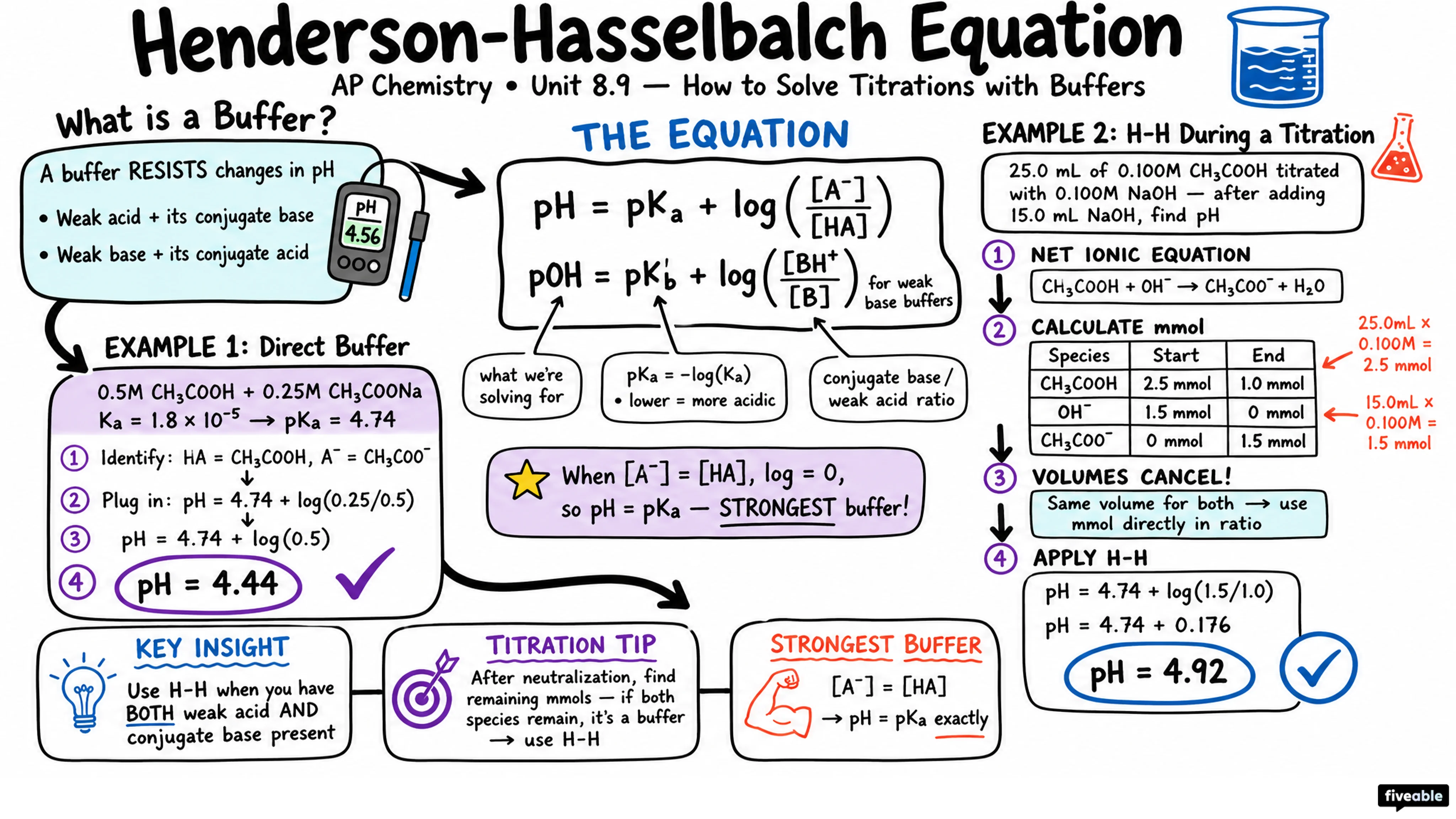 8.9 Henderson-Hasselbalch Equation - AP Chemistry - Unit 8 visual cheatsheet