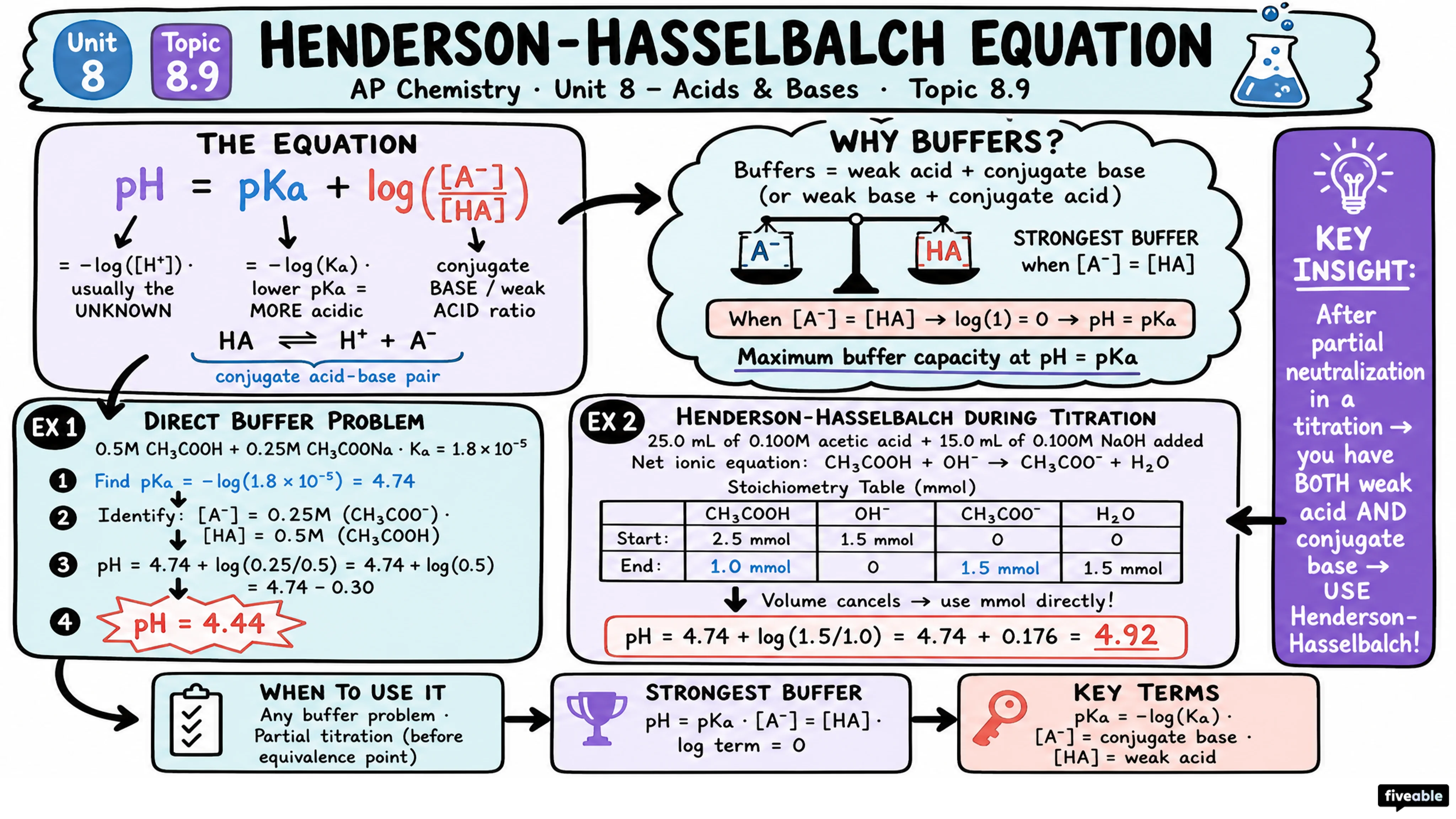 8.9 Henderson-Hasselbalch Equation - AP Chemistry - Unit 8 visual cheatsheet