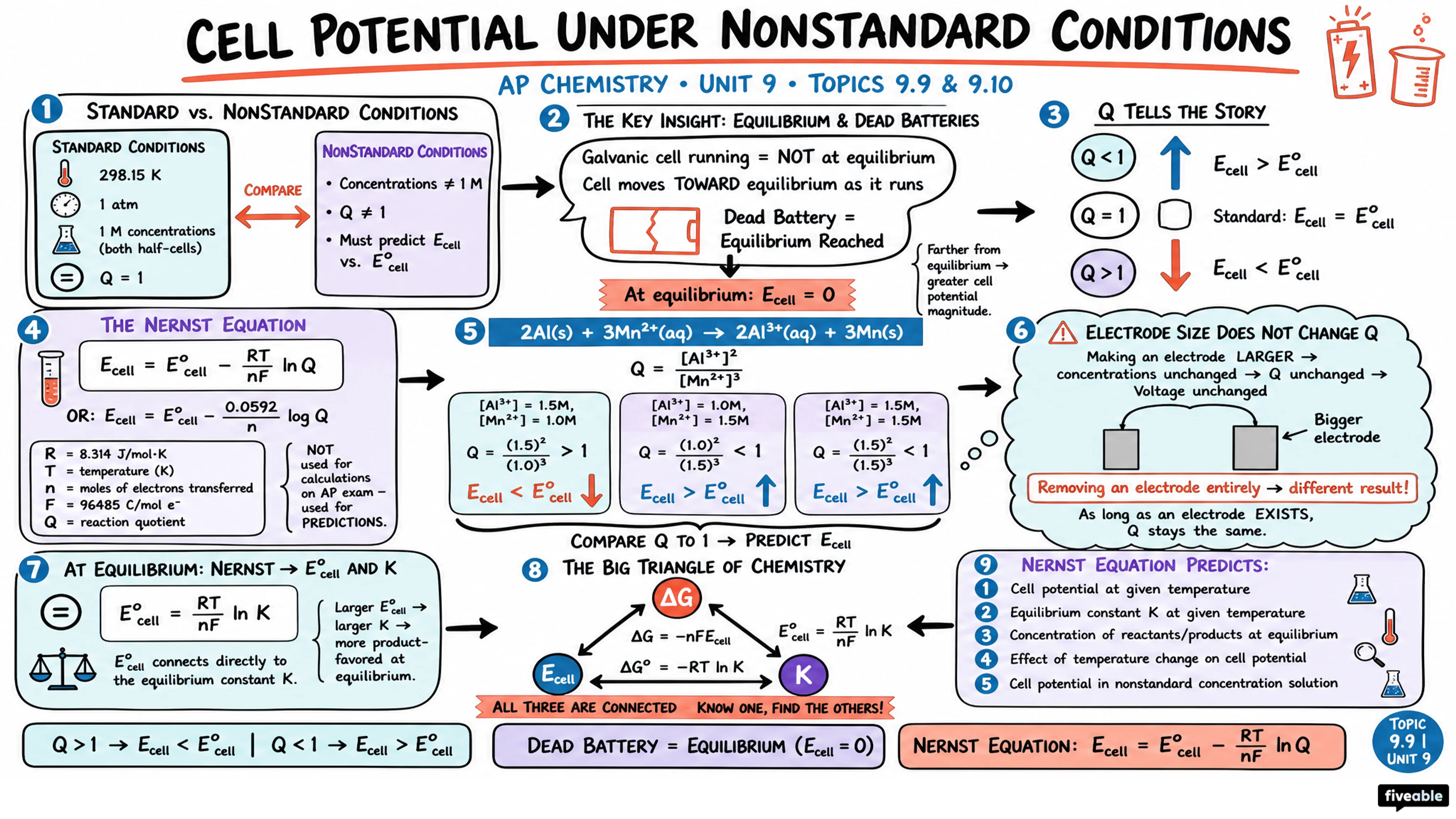 9.10 Cell Potential Under Nonstandard Conditions - AP Chemistry - Unit 9 visual cheatsheet