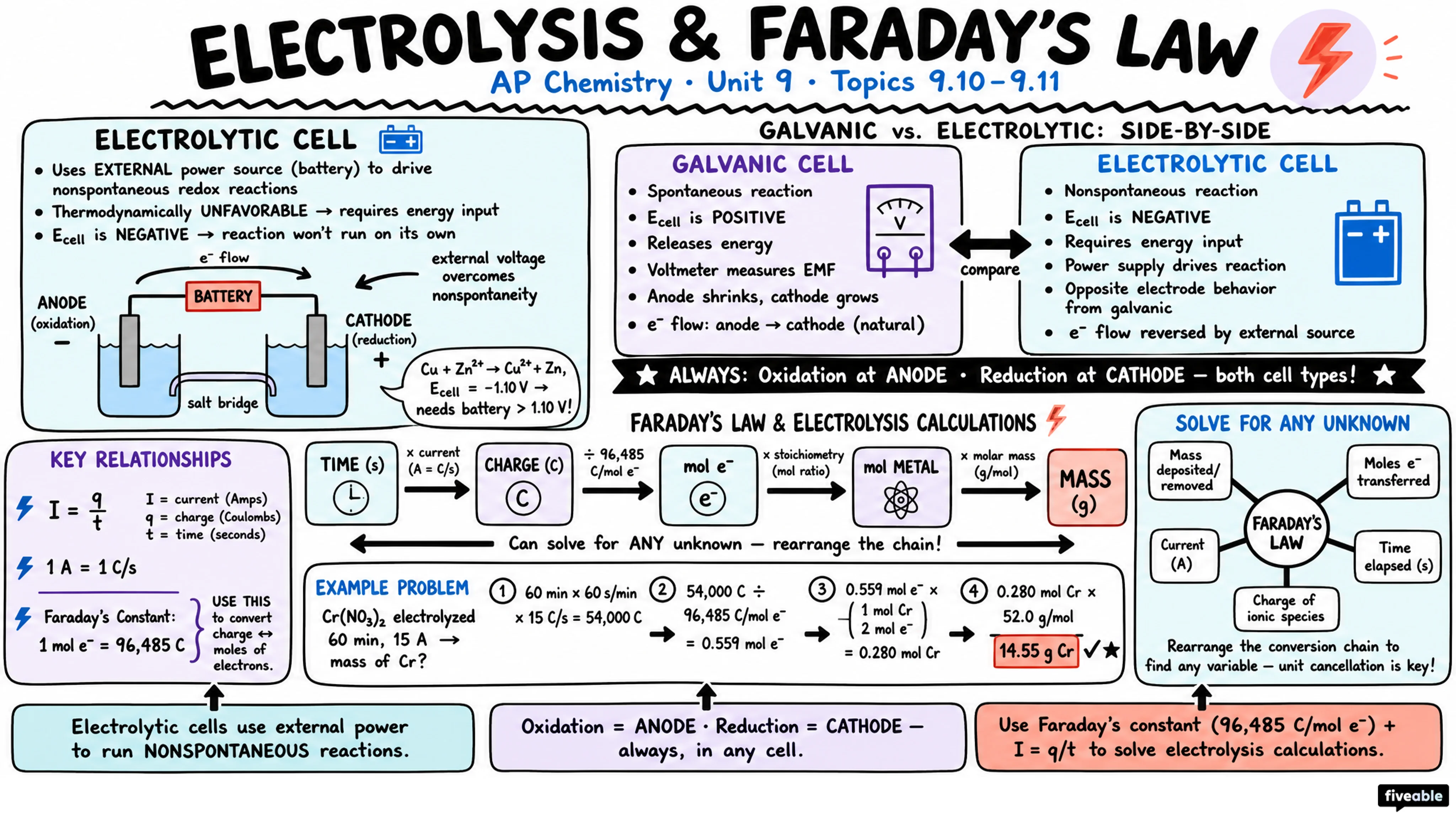 9.11 Electrolysis and Faraday's Law - AP Chemistry - Unit 9 visual cheatsheet