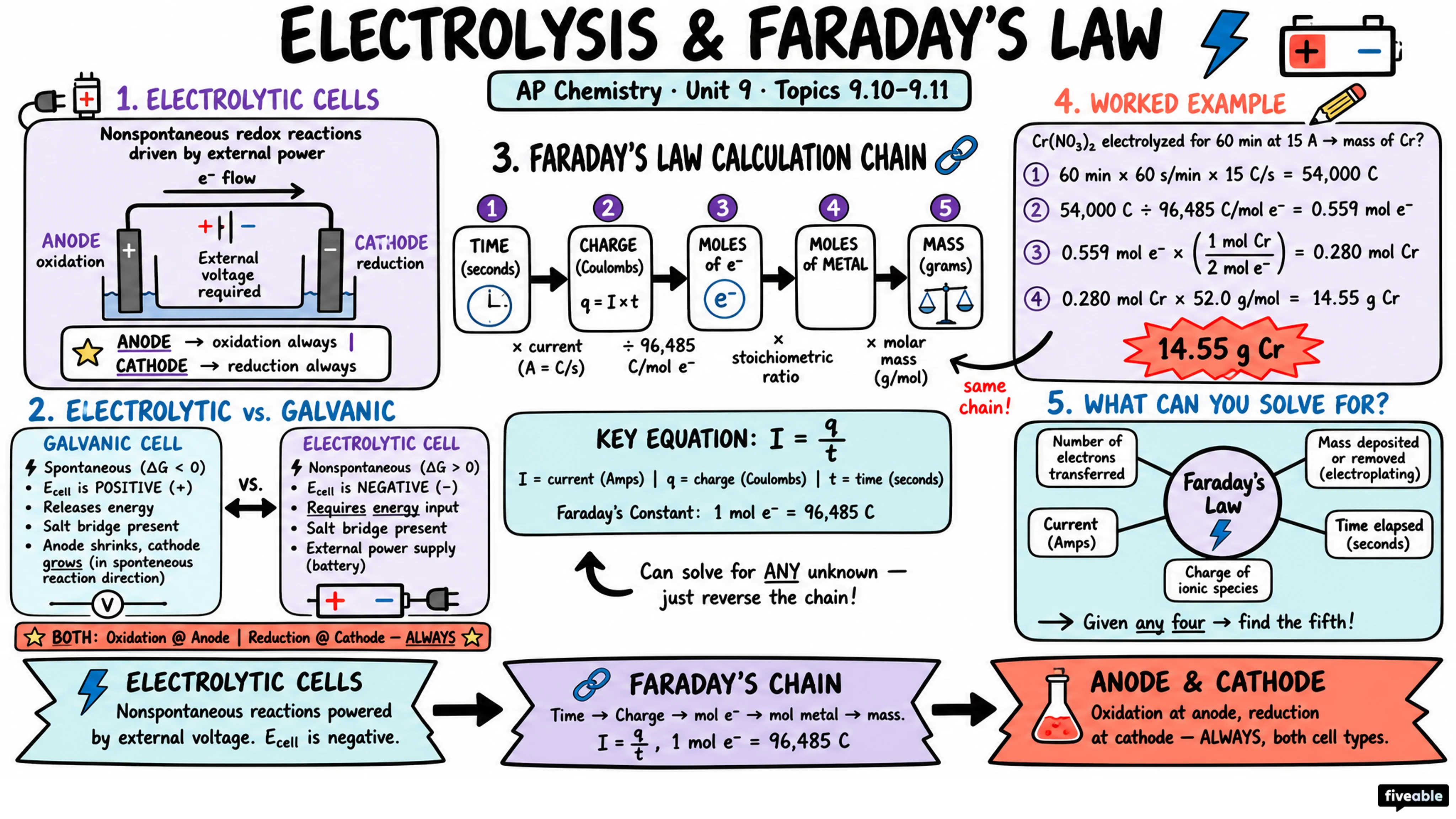 9.11 Electrolysis and Faraday's Law - AP Chemistry - Unit 9 visual cheatsheet