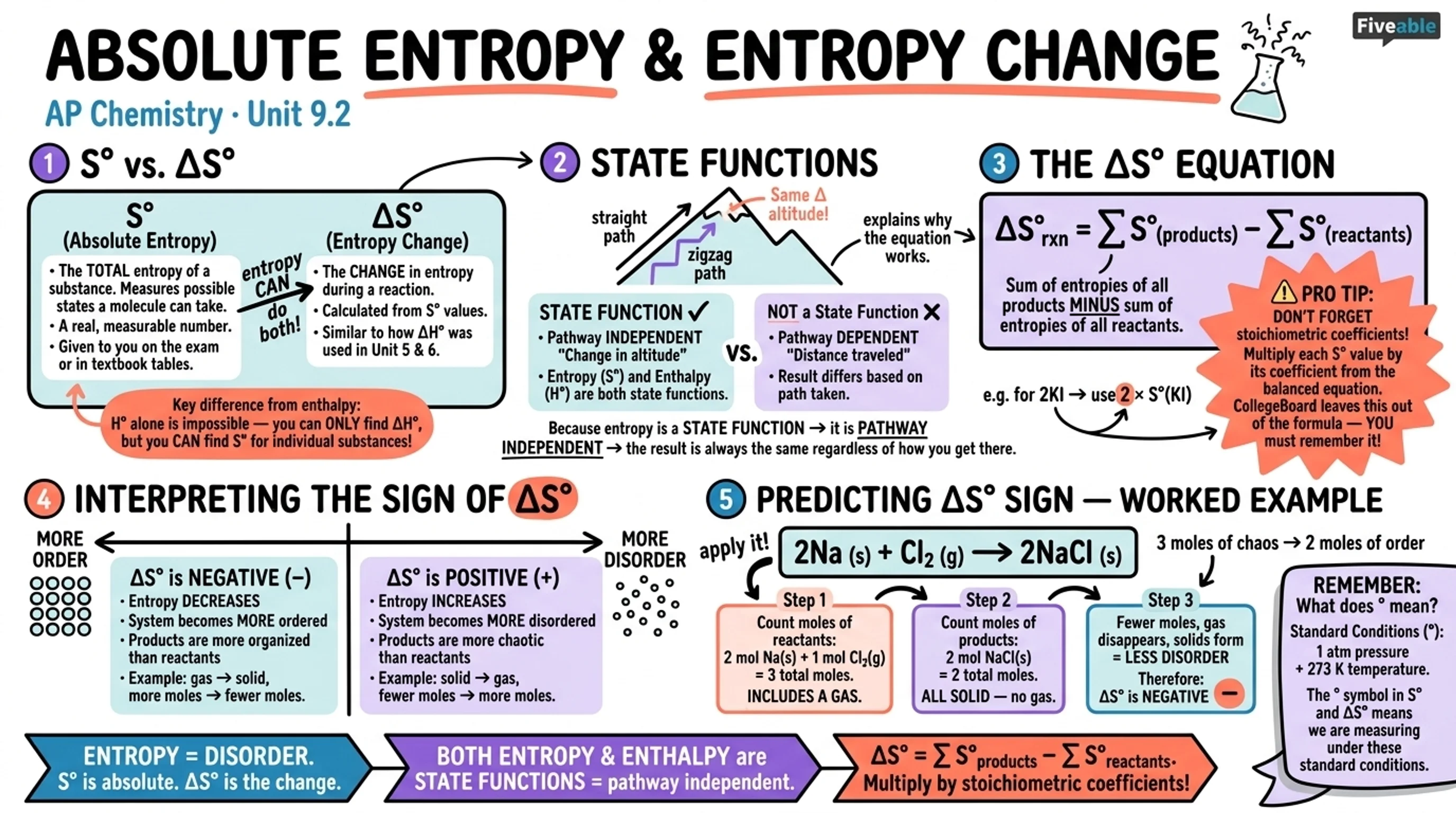 9.2 Absolute Entropy and Entropy Change - AP Chemistry - Unit 9 visual cheatsheet