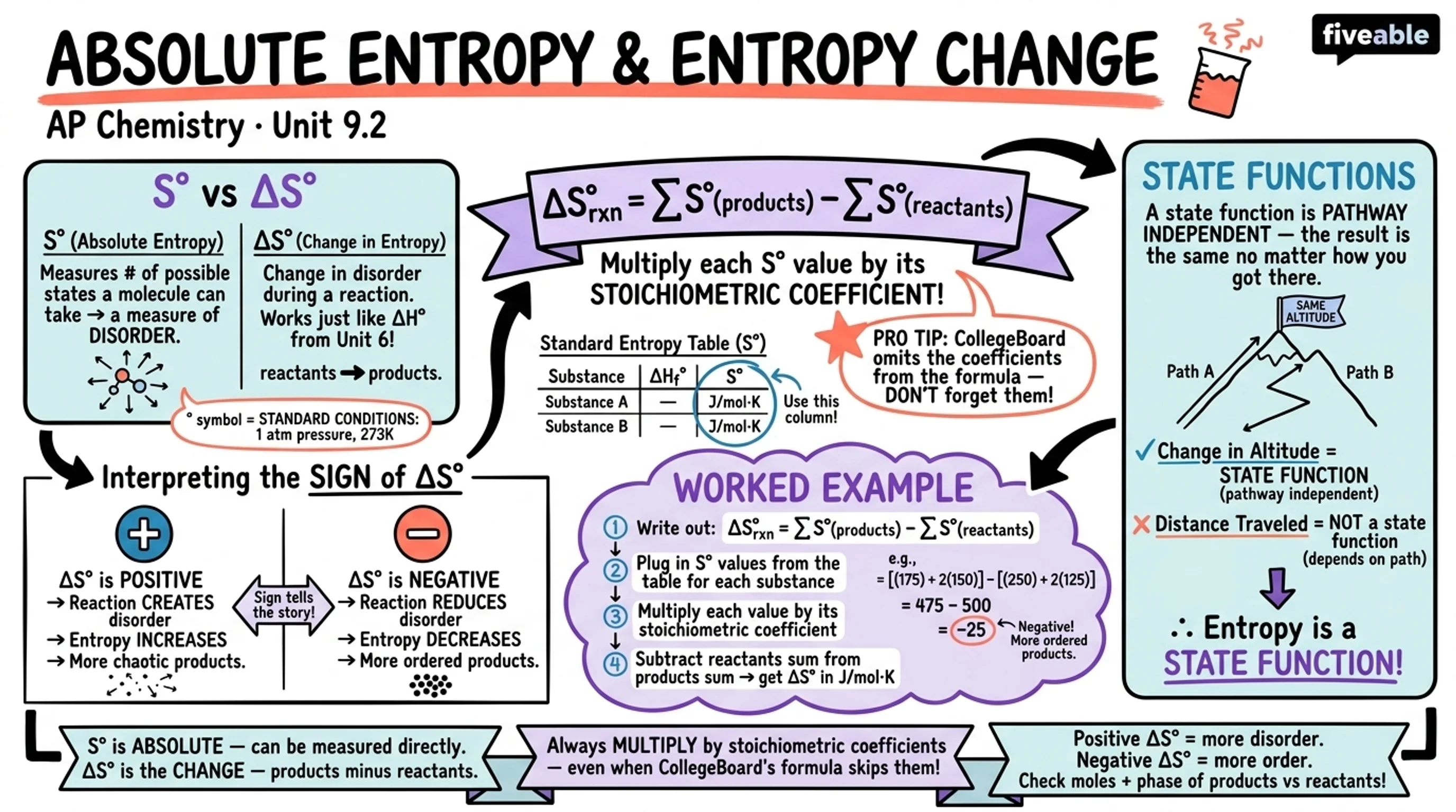 9.2 Absolute Entropy and Entropy Change - AP Chemistry - Unit 9 visual cheatsheet