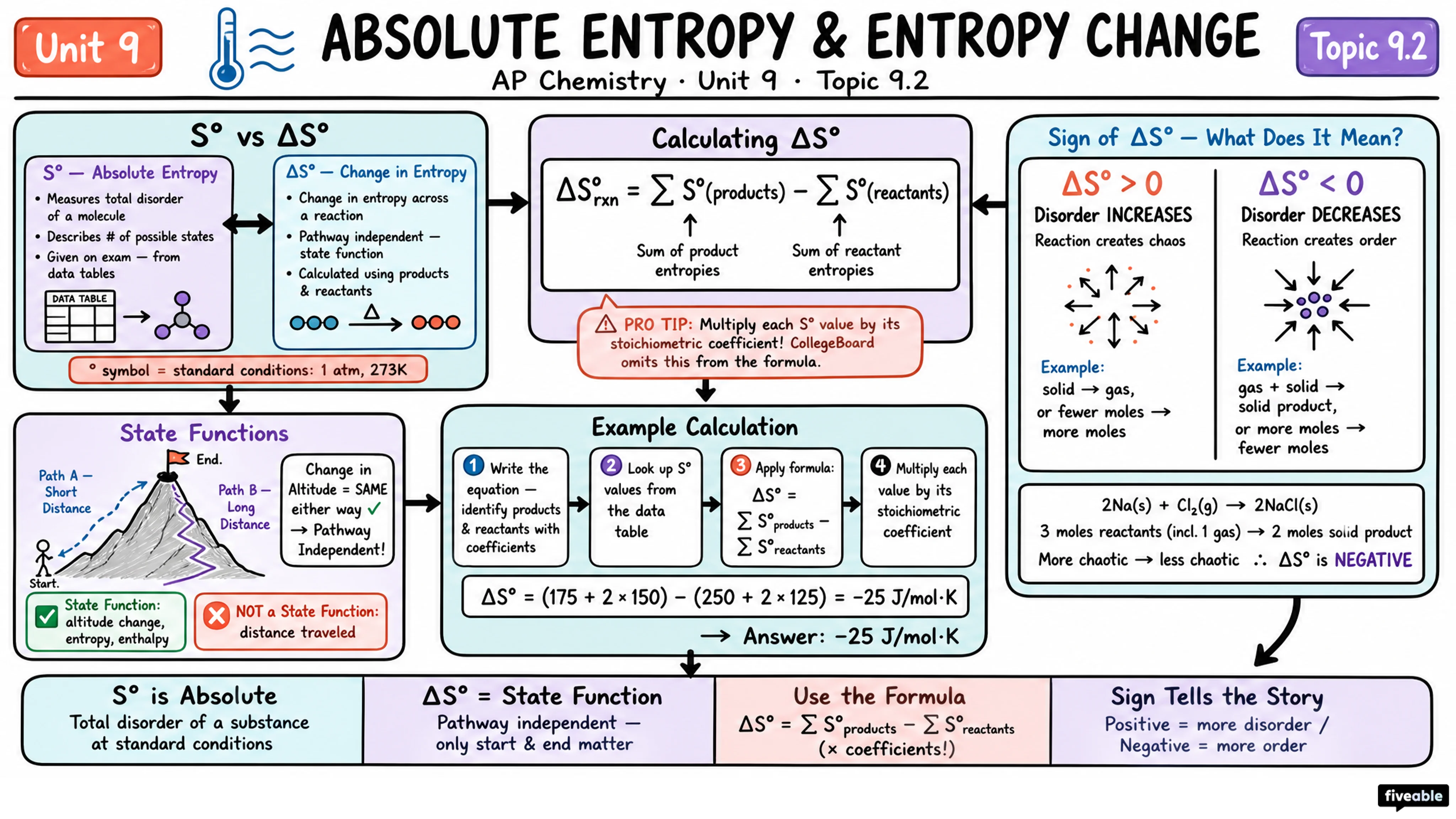 9.2 Absolute Entropy and Entropy Change - AP Chemistry - Unit 9 visual cheatsheet