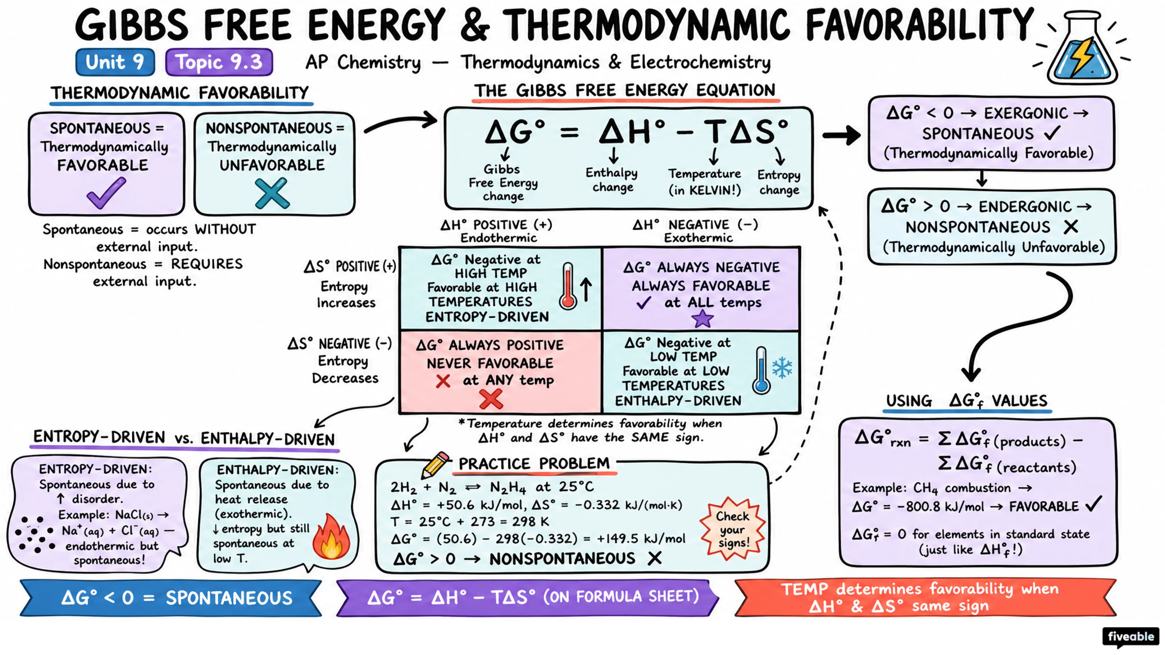 9.3 Gibbs Free Energy and Thermodynamic Favorability - AP Chemistry - Unit 9 visual cheatsheet