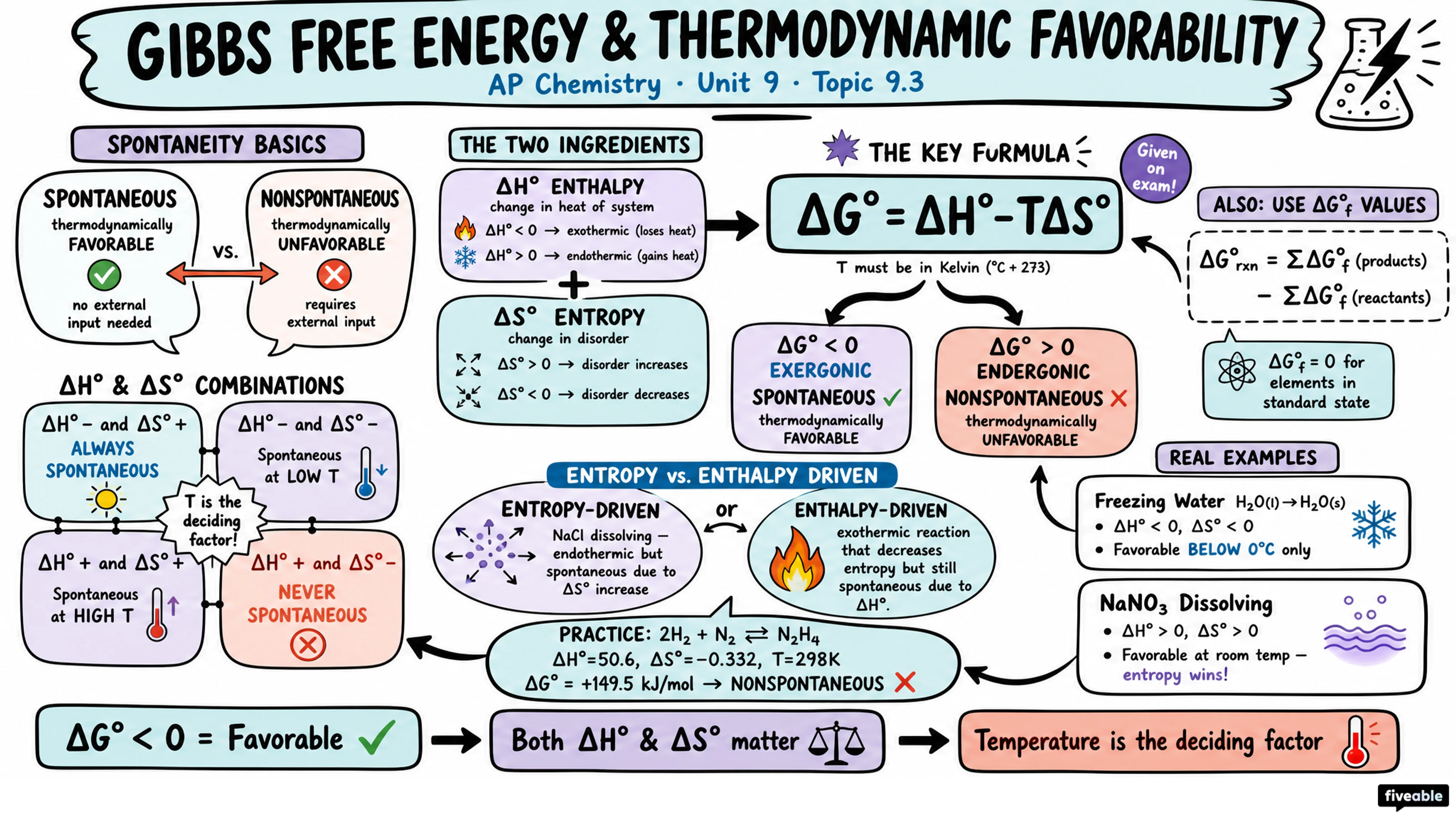 9.3 Gibbs Free Energy and Thermodynamic Favorability - AP Chemistry - Unit 9 visual cheatsheet