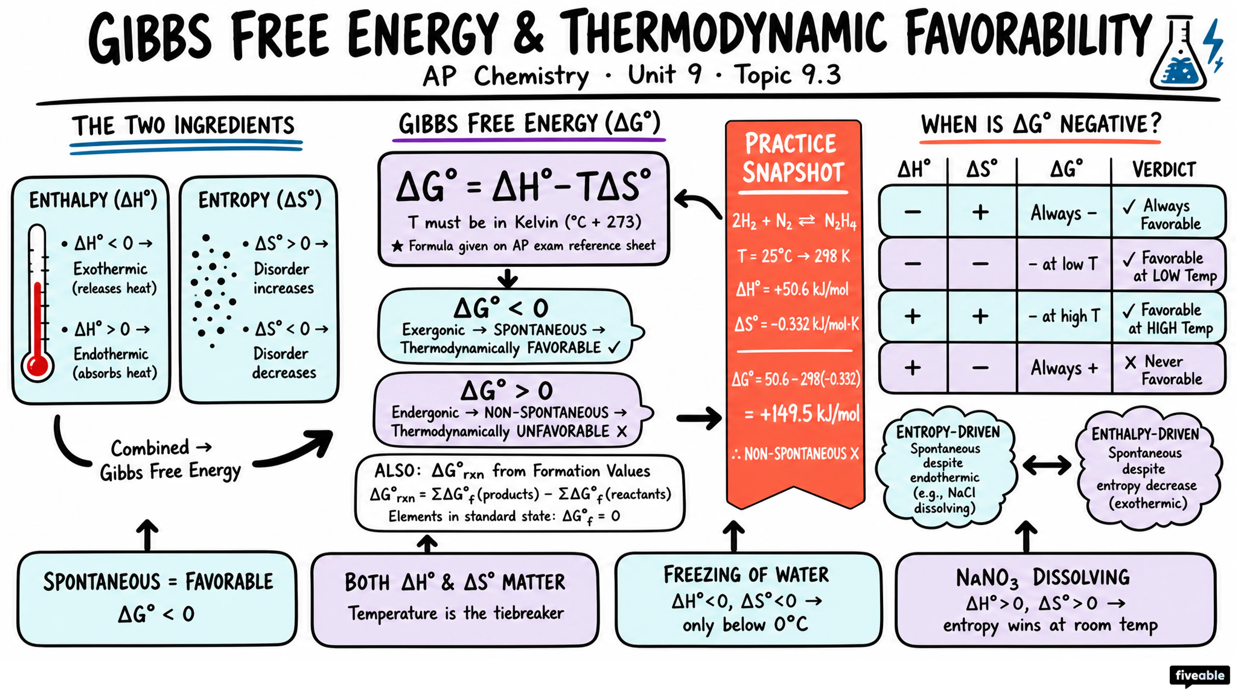 9.3 Gibbs Free Energy and Thermodynamic Favorability - AP Chemistry - Unit 9 visual cheatsheet