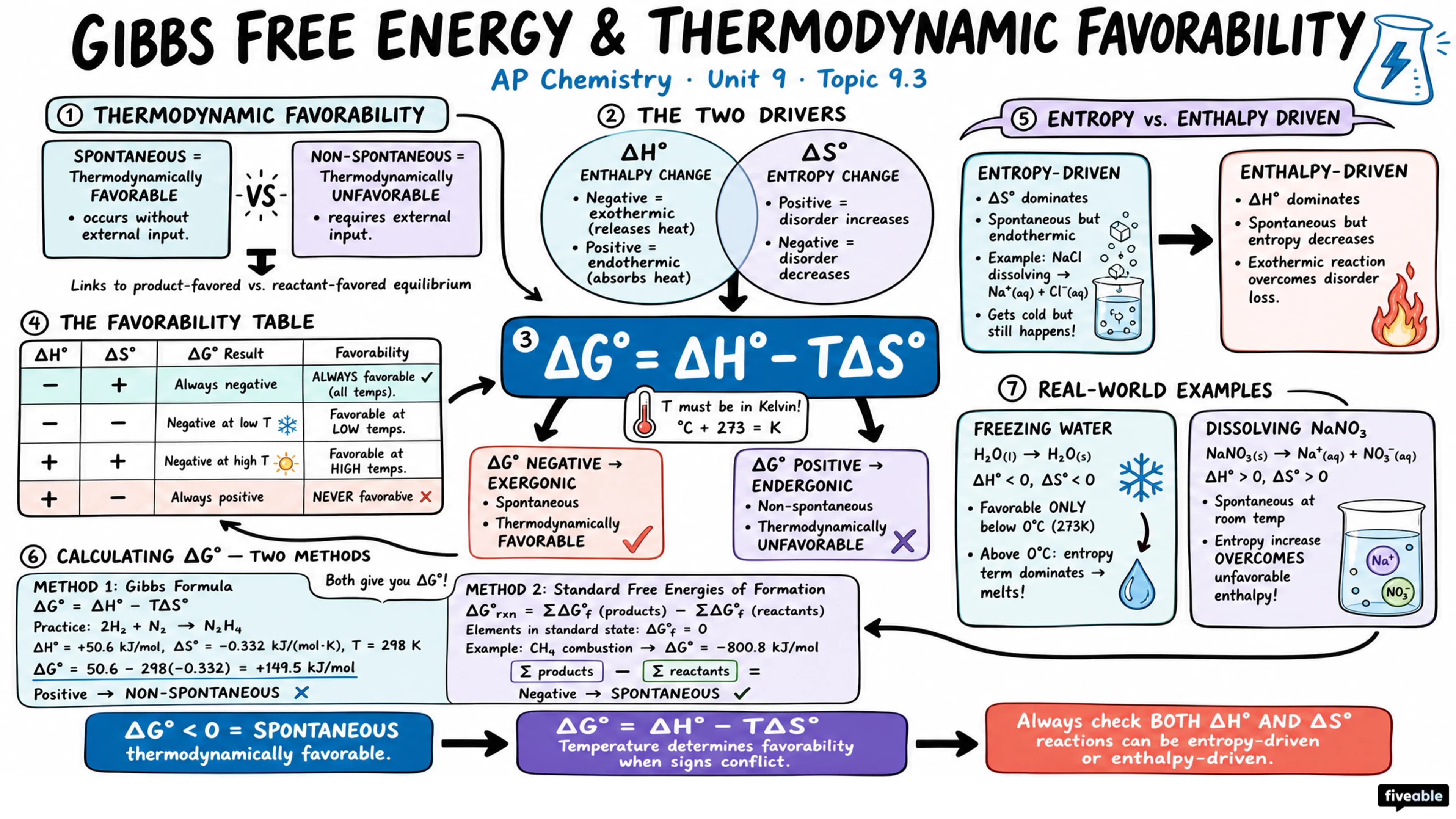 9.3 Gibbs Free Energy and Thermodynamic Favorability - AP Chemistry - Unit 9 visual cheatsheet