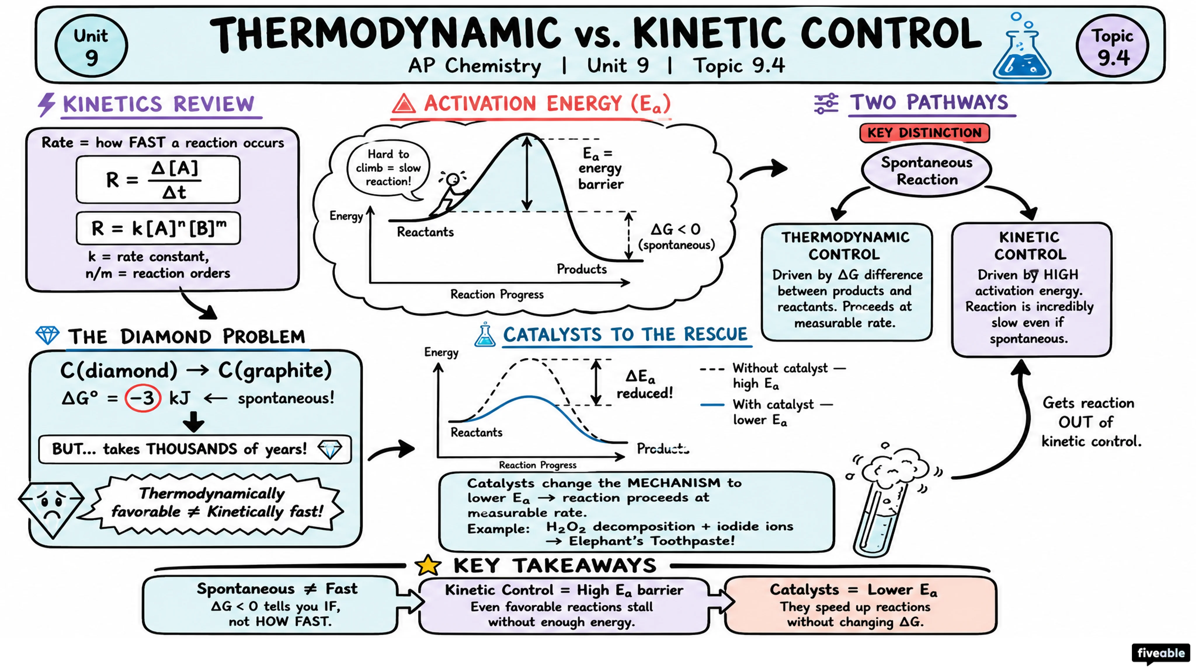 9.4 Thermodynamic and Kinetic Control - AP Chemistry - Unit 9 visual cheatsheet