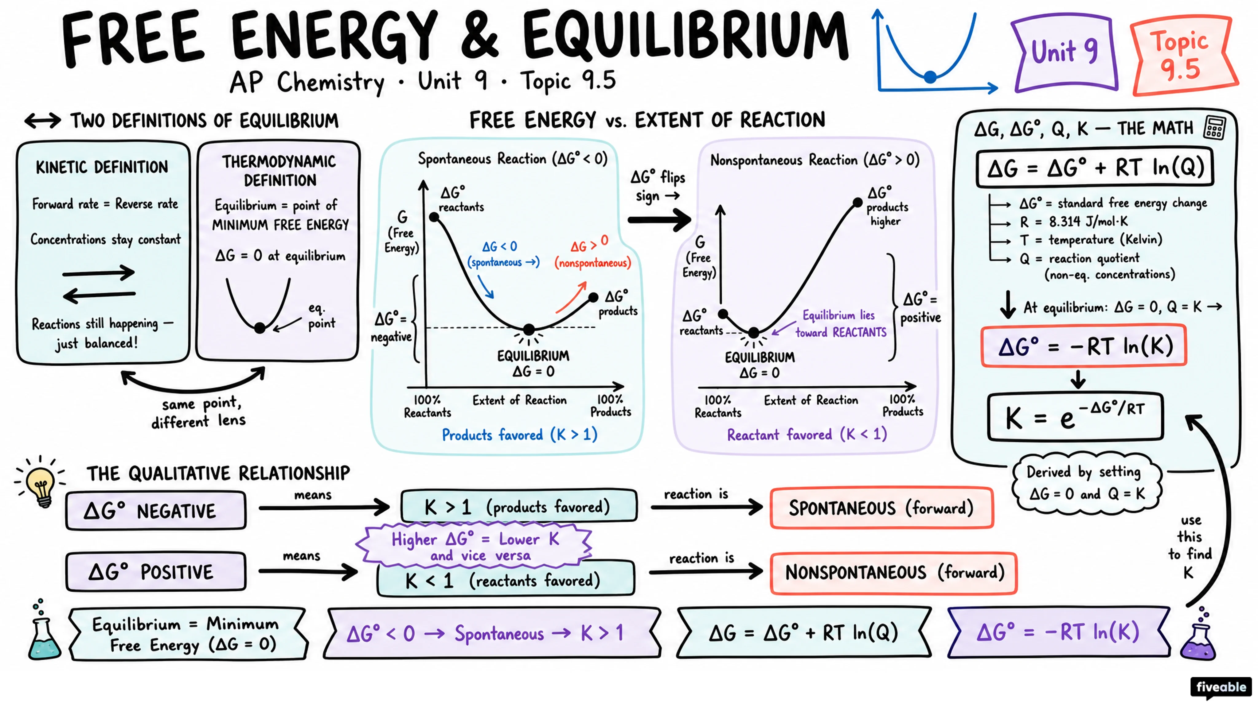 9.5 Free Energy and Equilibrium - AP Chemistry - Unit 9 visual cheatsheet