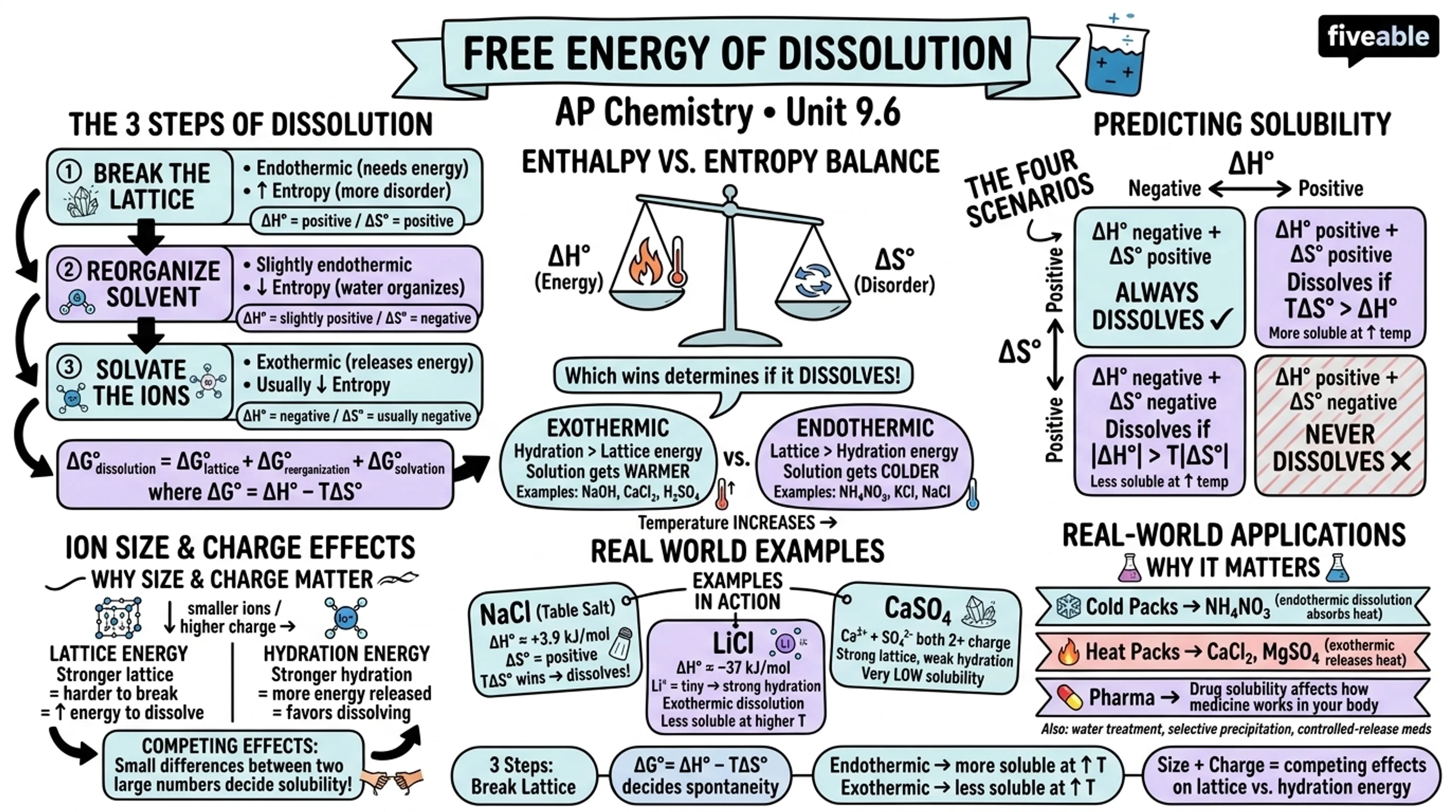 9.6 Free Energy of Dissolution - AP Chemistry - Unit 9 visual cheatsheet