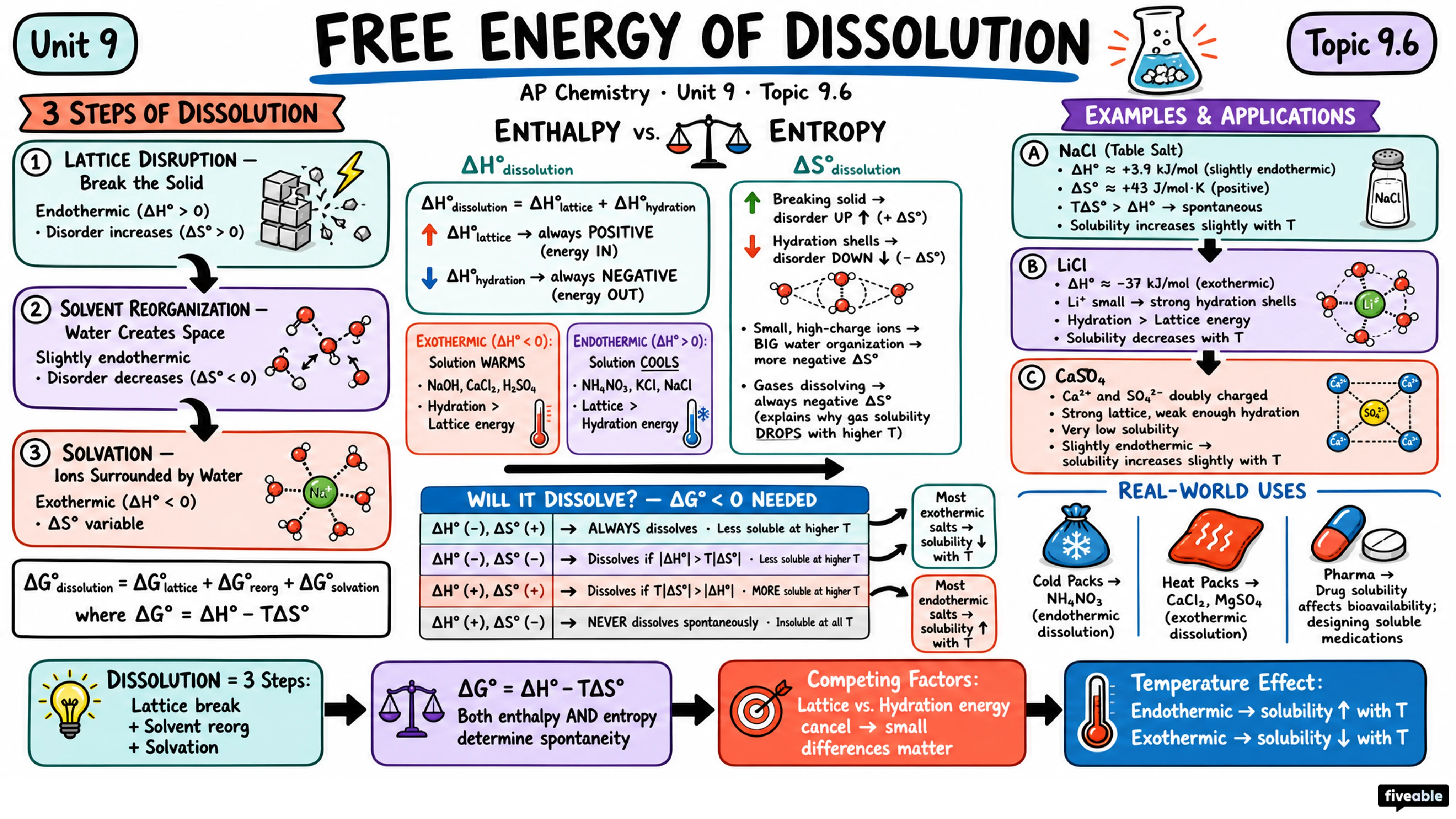 9.6 Free Energy of Dissolution - AP Chemistry - Unit 9 visual cheatsheet