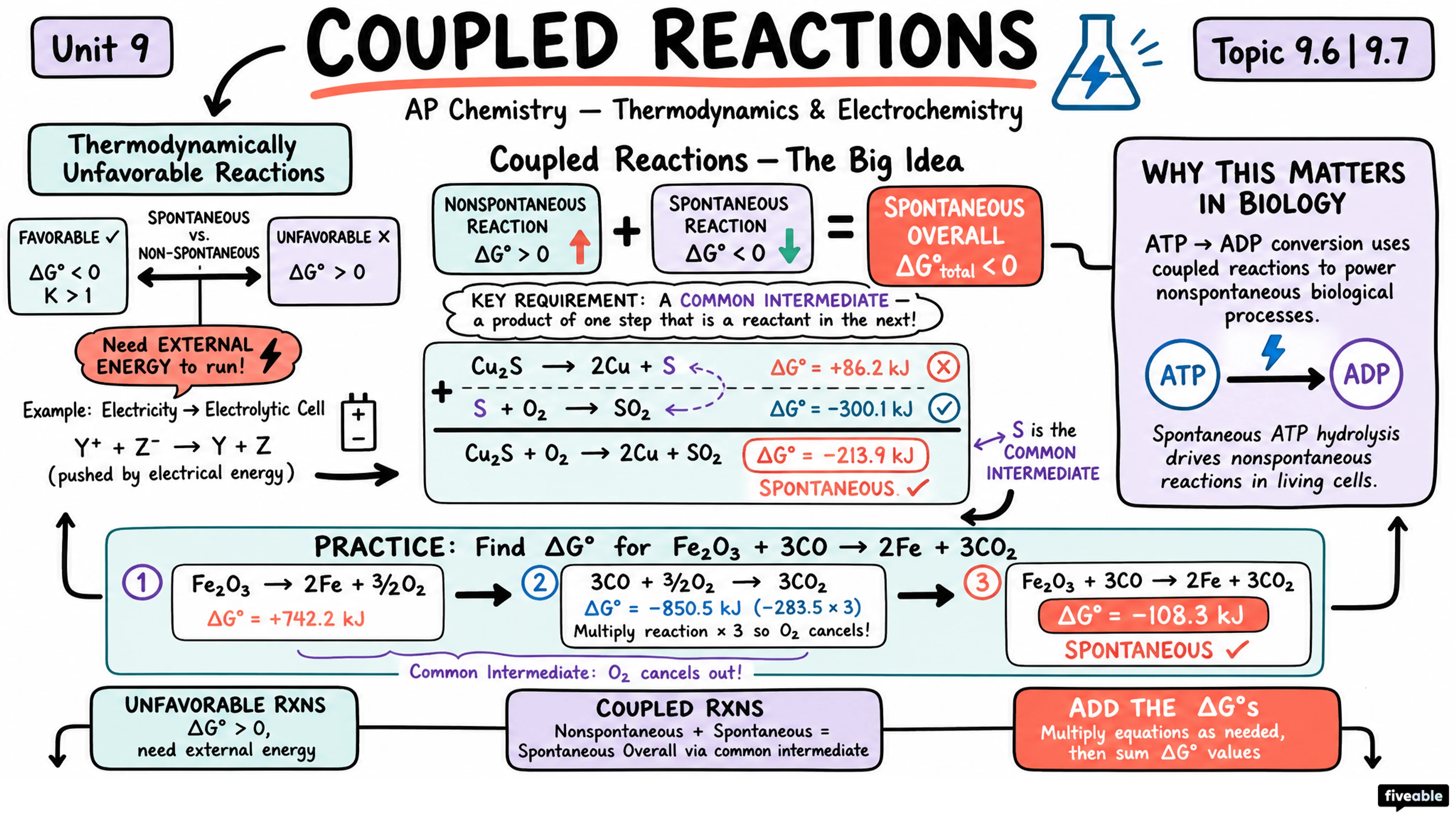 9.7 Coupled Reactions - AP Chemistry - Unit 9 visual cheatsheet
