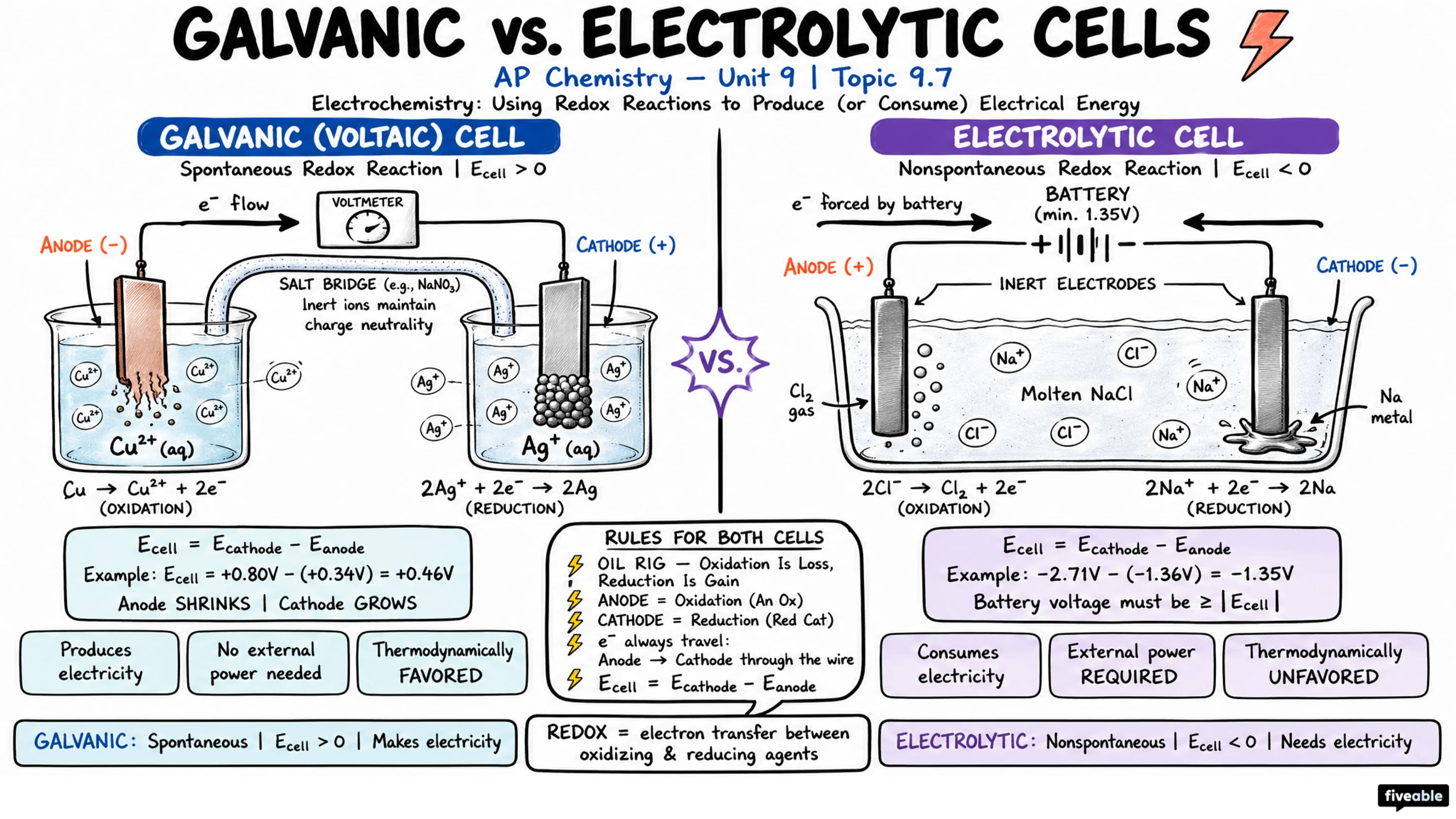 9.8 Galvanic (Voltaic) and Electrolytic Cells - AP Chemistry - Unit 9 visual cheatsheet