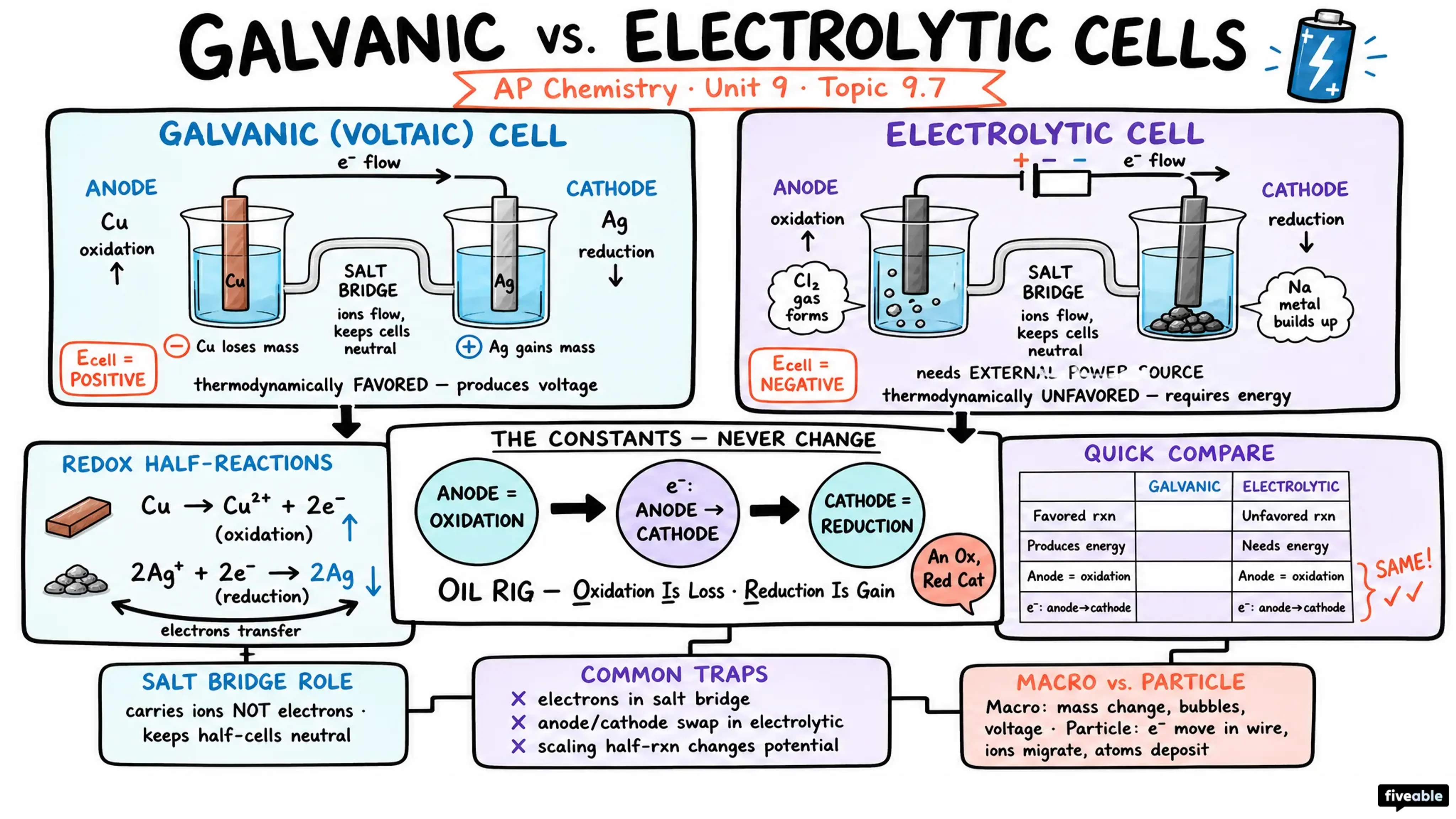 9.8 Galvanic (Voltaic) and Electrolytic Cells - AP Chemistry - Unit 9 visual cheatsheet
