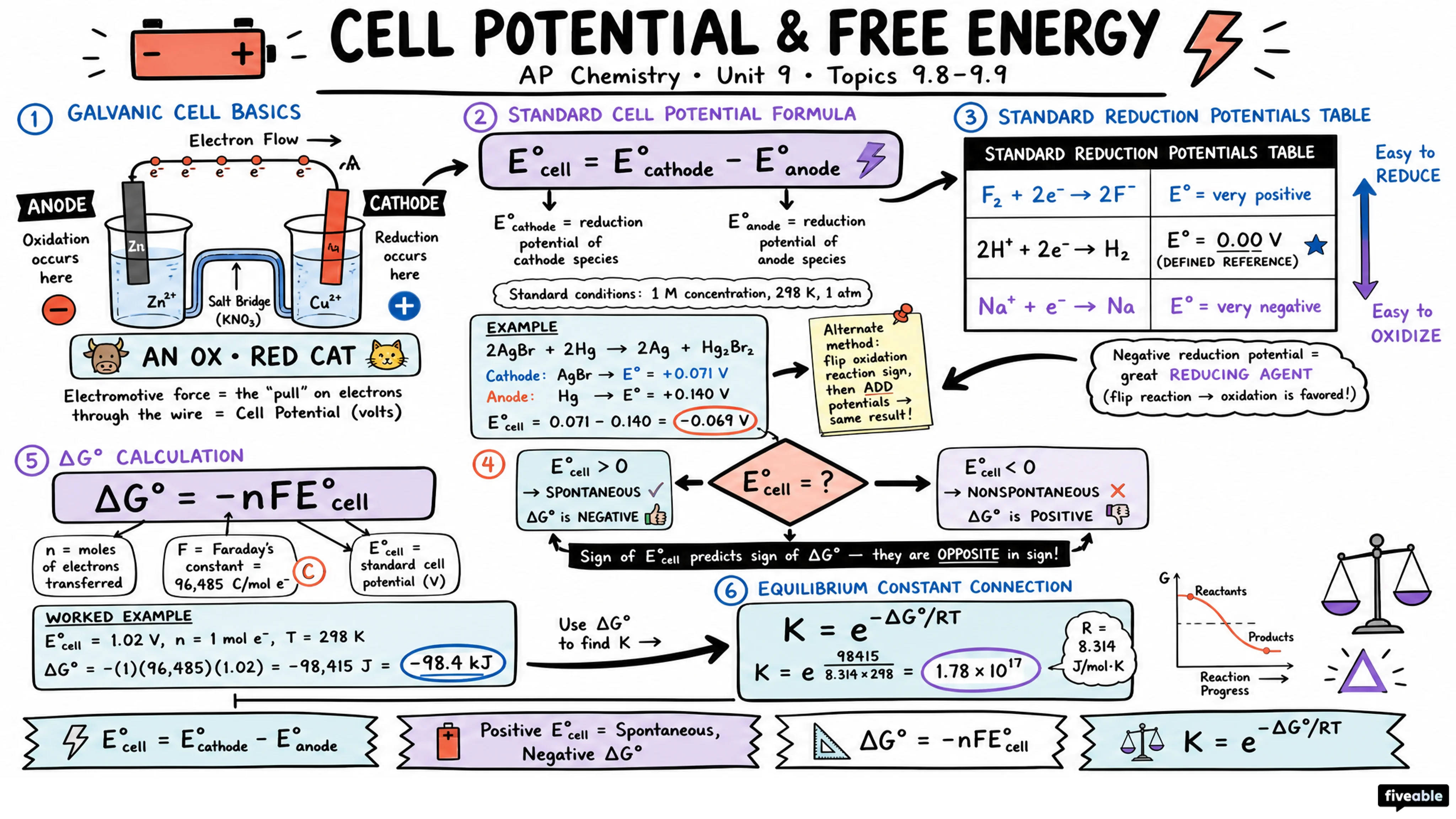 9.9 Cell Potential and Free Energy - AP Chemistry - Unit 9 visual cheatsheet