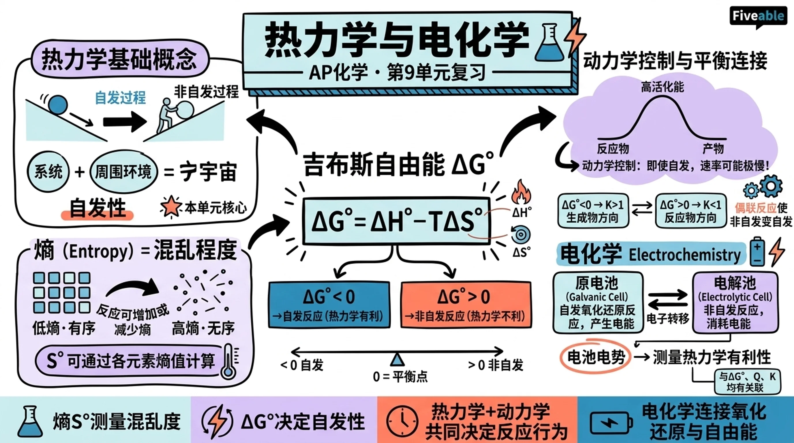 Unit 9 Review: Thermodynamics and Electrochemistry - AP Chemistry - Unit 9 visual cheatsheet
