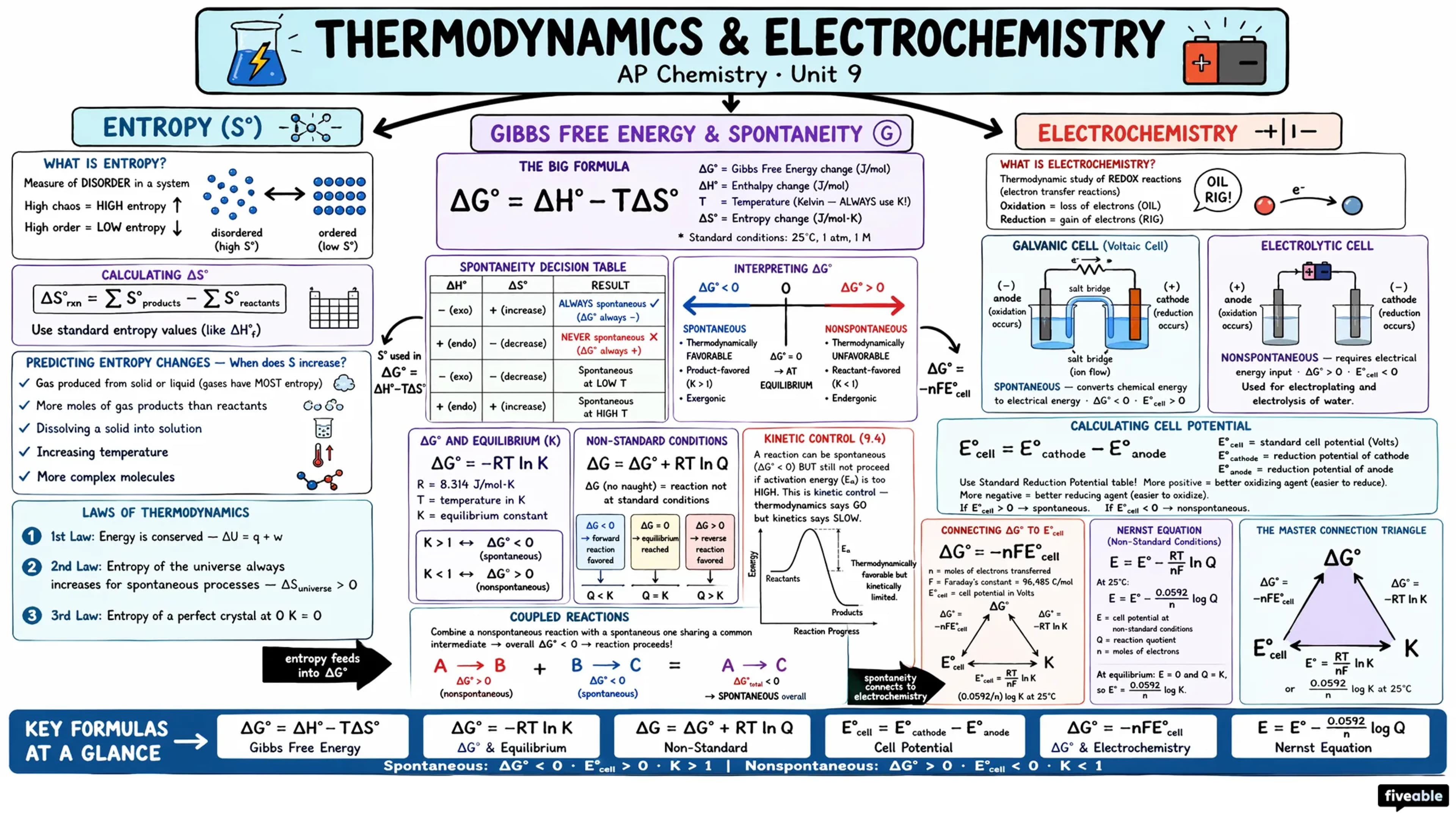 Unit 9 Review: Thermodynamics and Electrochemistry - AP Chemistry - Unit 9 visual cheatsheet