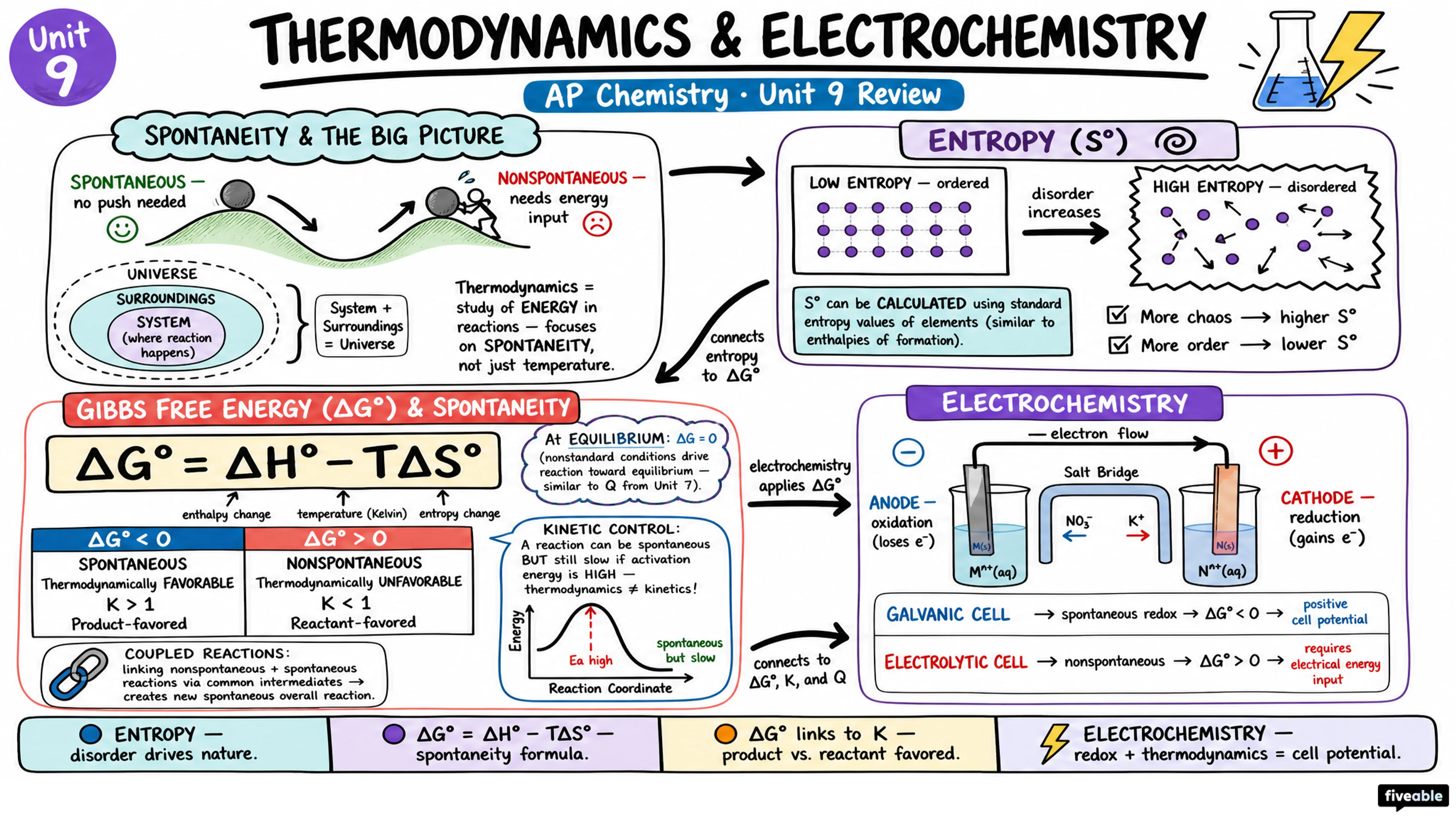 Unit 9 Review: Thermodynamics and Electrochemistry - AP Chemistry - Unit 9 visual cheatsheet