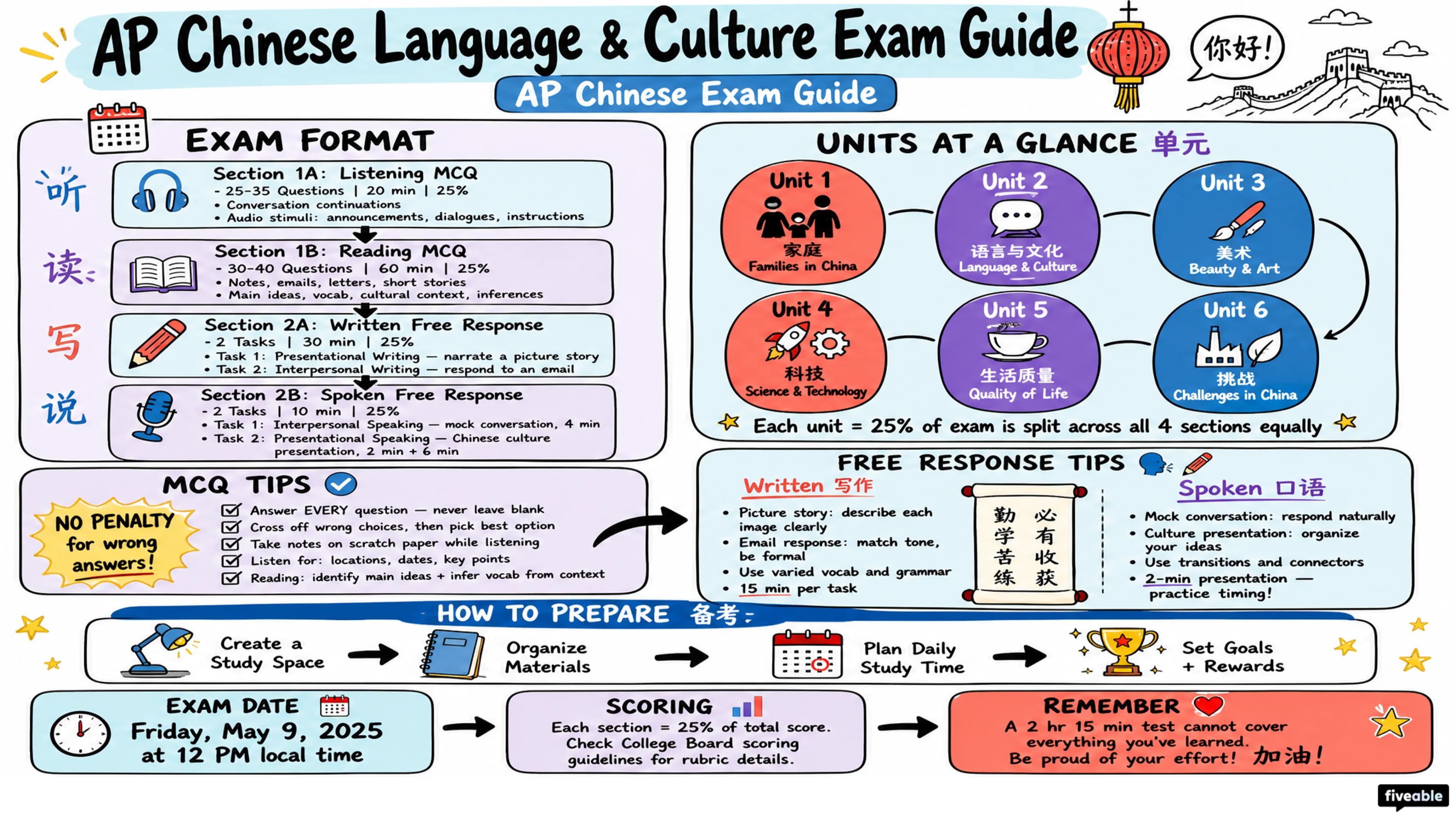 AP Chinese Exam Guide - AP Chinese - Study Tools visual cheatsheet