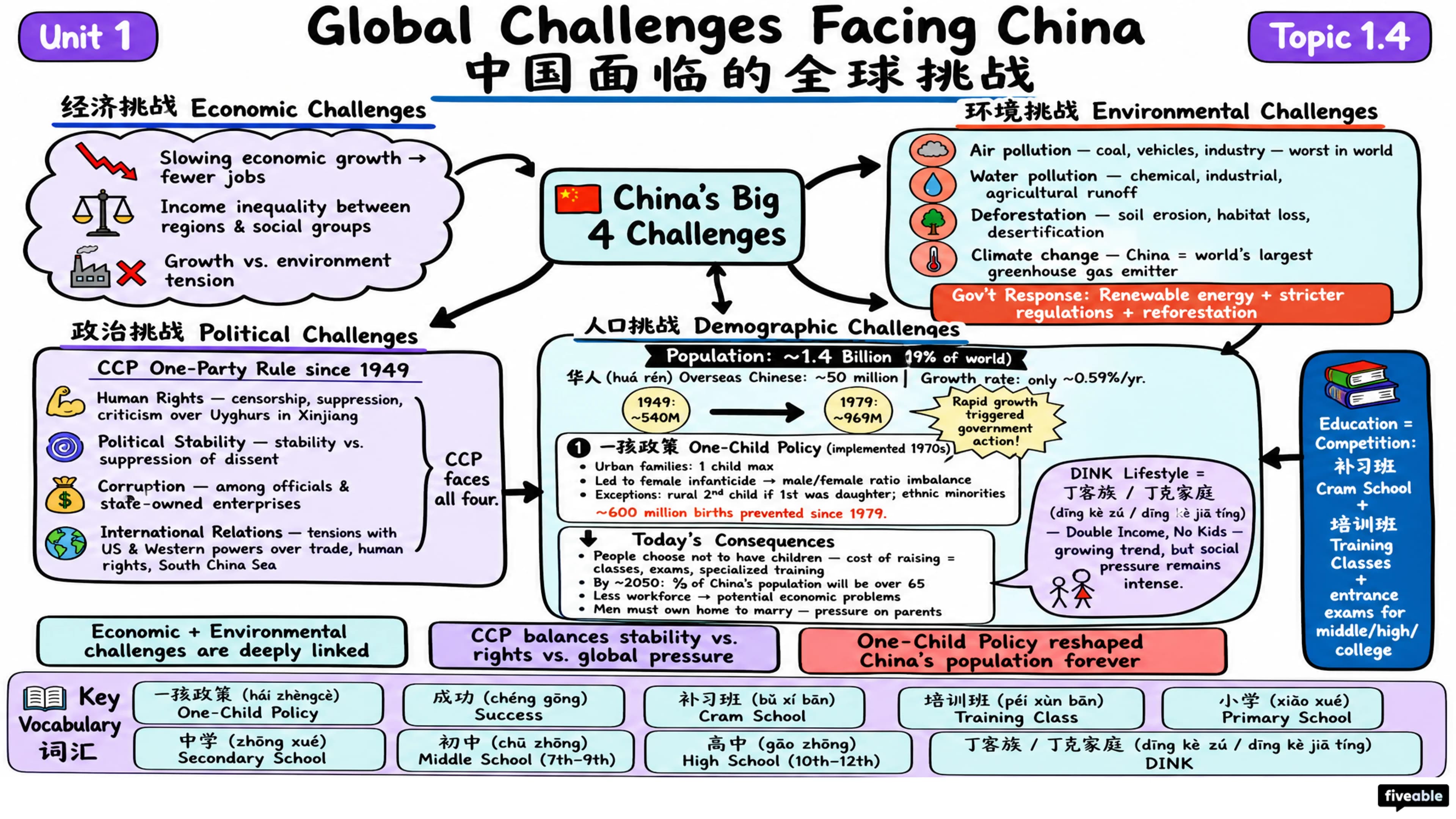 1.4 Global Challenges Facing China - AP Chinese - Unit 1 visual cheatsheet