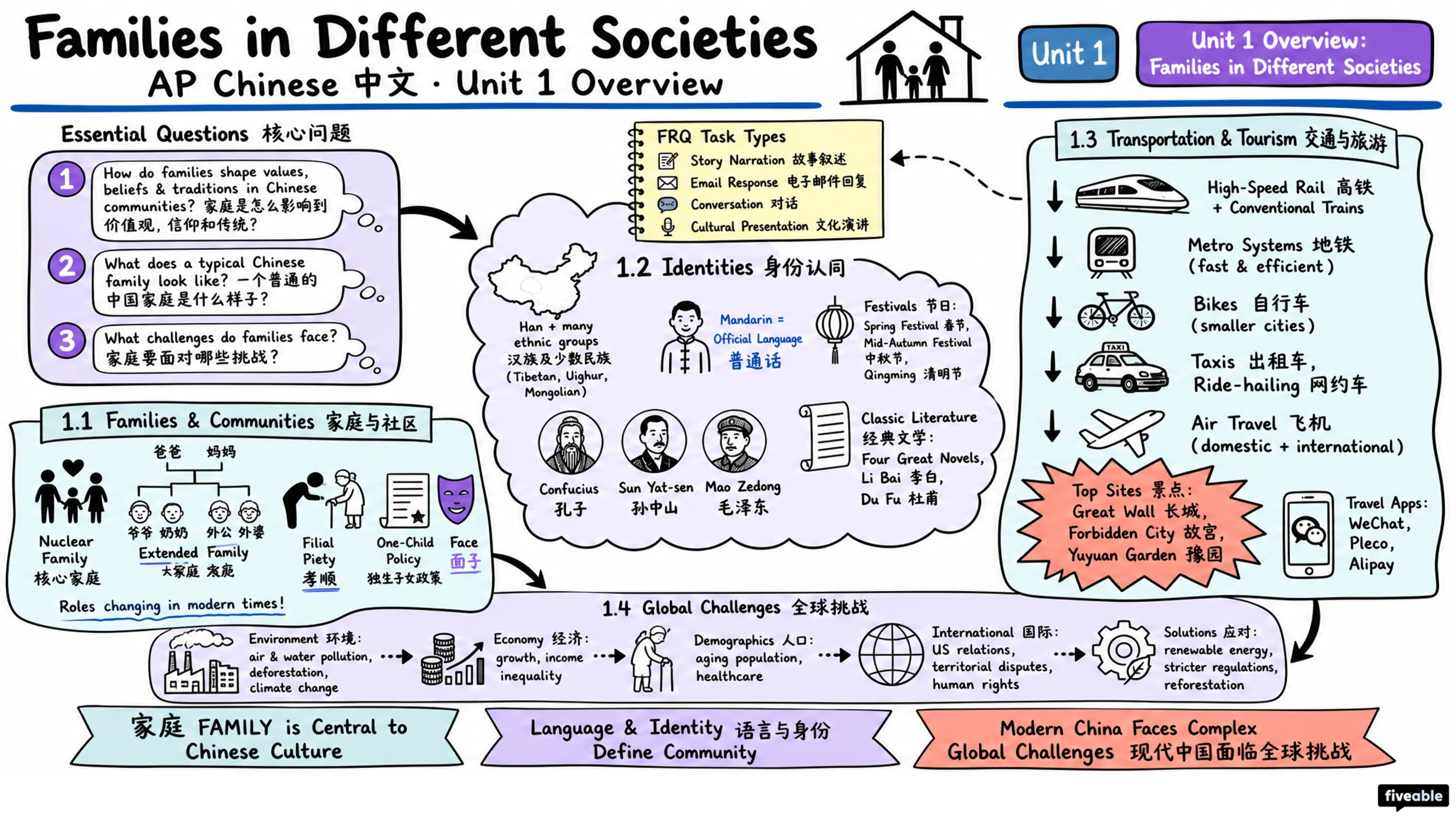 Unit 1 Overview: Families in Different Societies - AP Chinese - Unit 1 visual cheatsheet