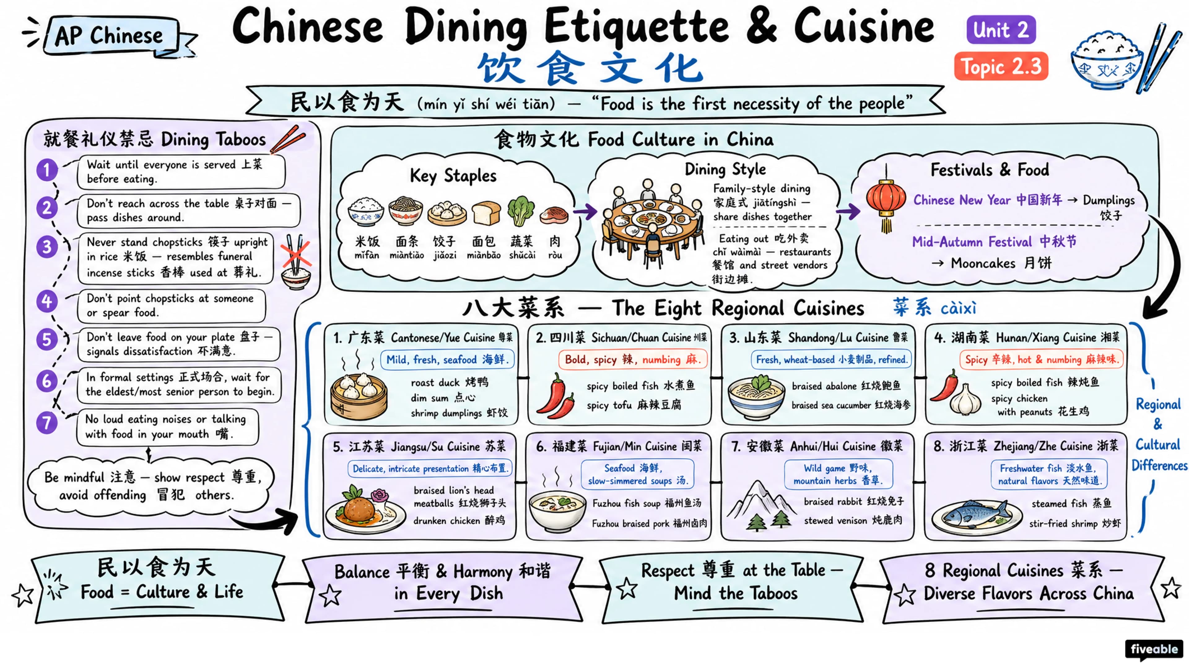 2.3 Chinese Dining Etiquette and Chinese Cuisine - AP Chinese - Unit 2 visual cheatsheet