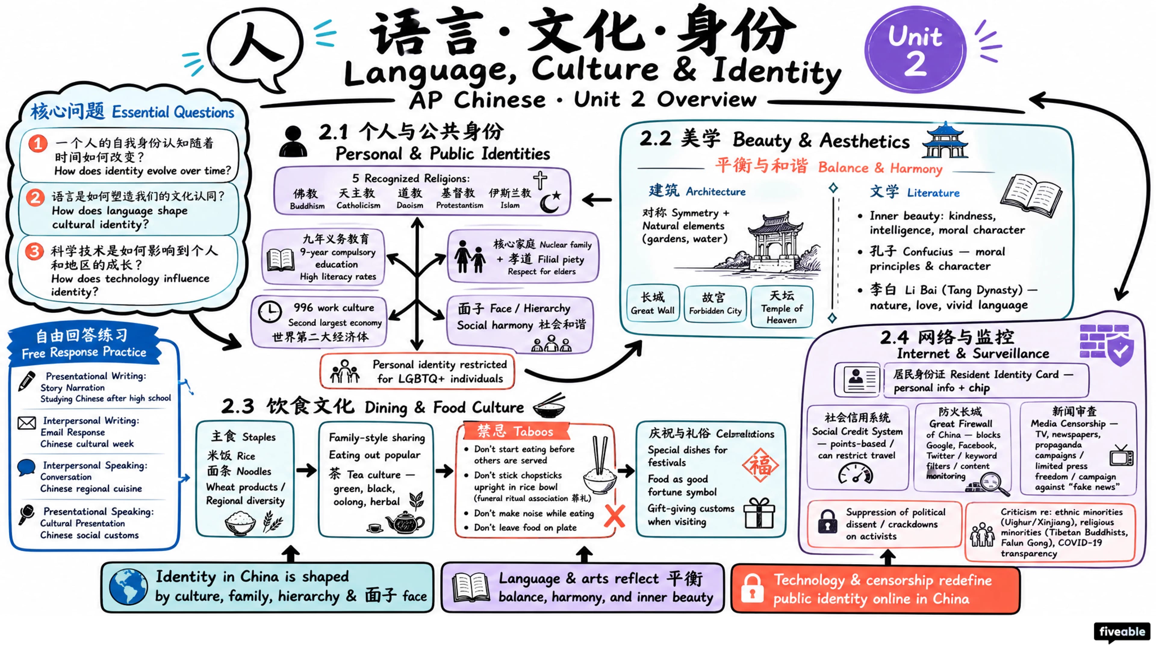 Unit 2 Overview: The Influence of Language and Culture on Identity - AP Chinese - Unit 2 visual cheatsheet