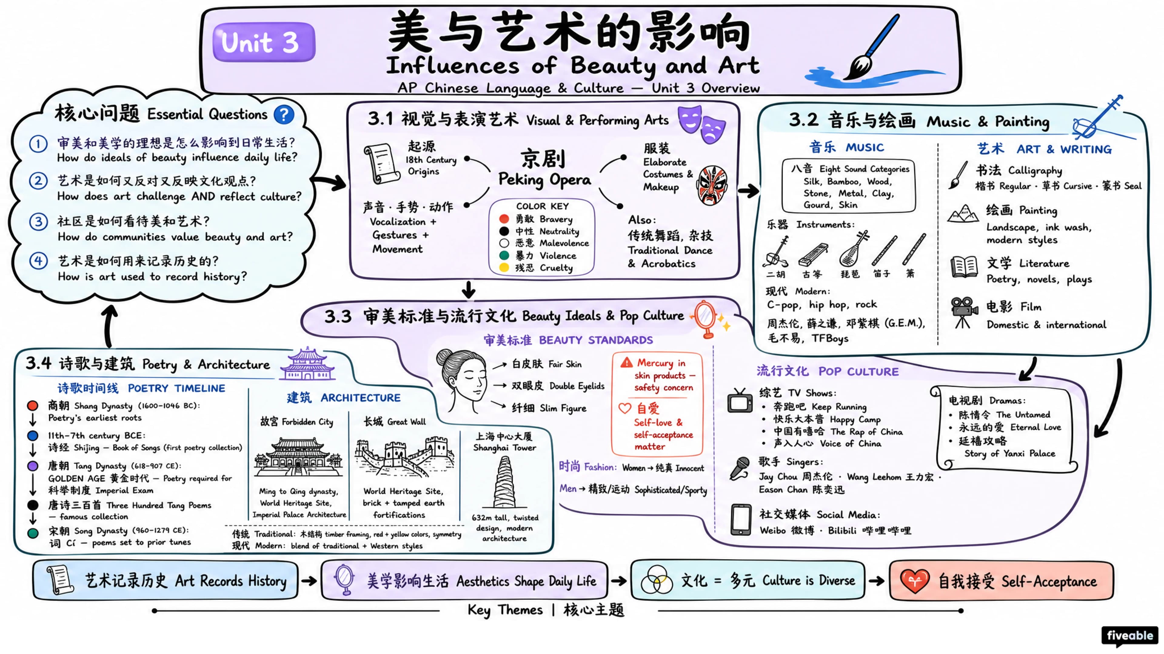 Unit 3 Overview: Influences of Beauty and Art - AP Chinese - Unit 3 visual cheatsheet