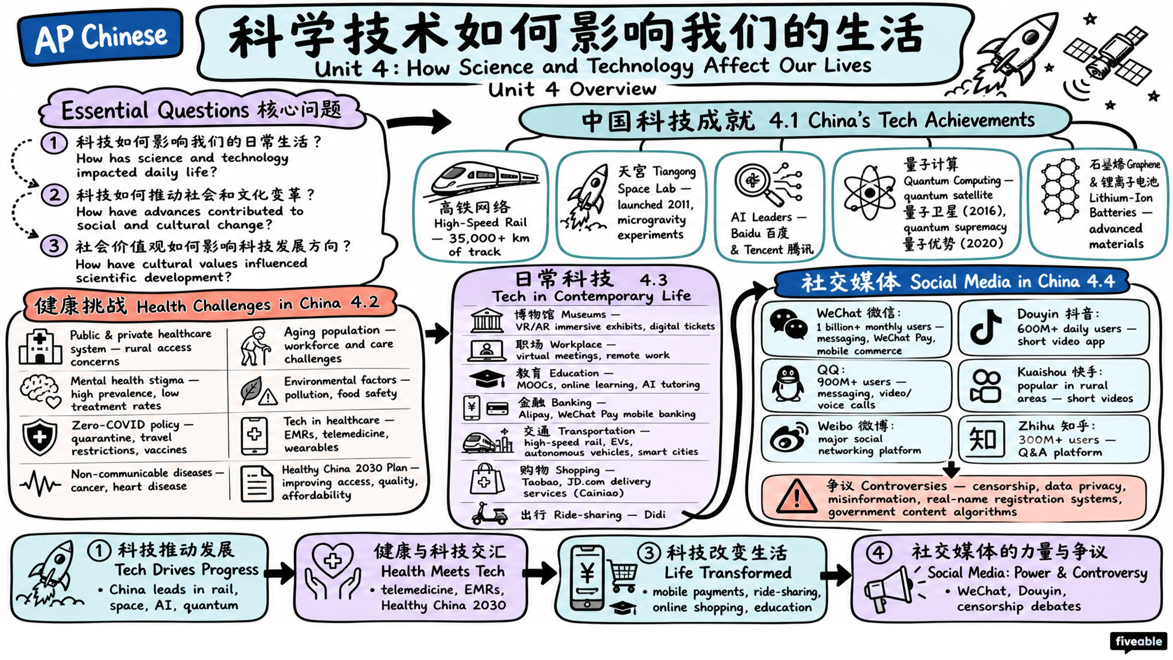 Unit 4 Overview: How Science and Technology Affect Our Lives - AP Chinese - Unit 4 visual cheatsheet