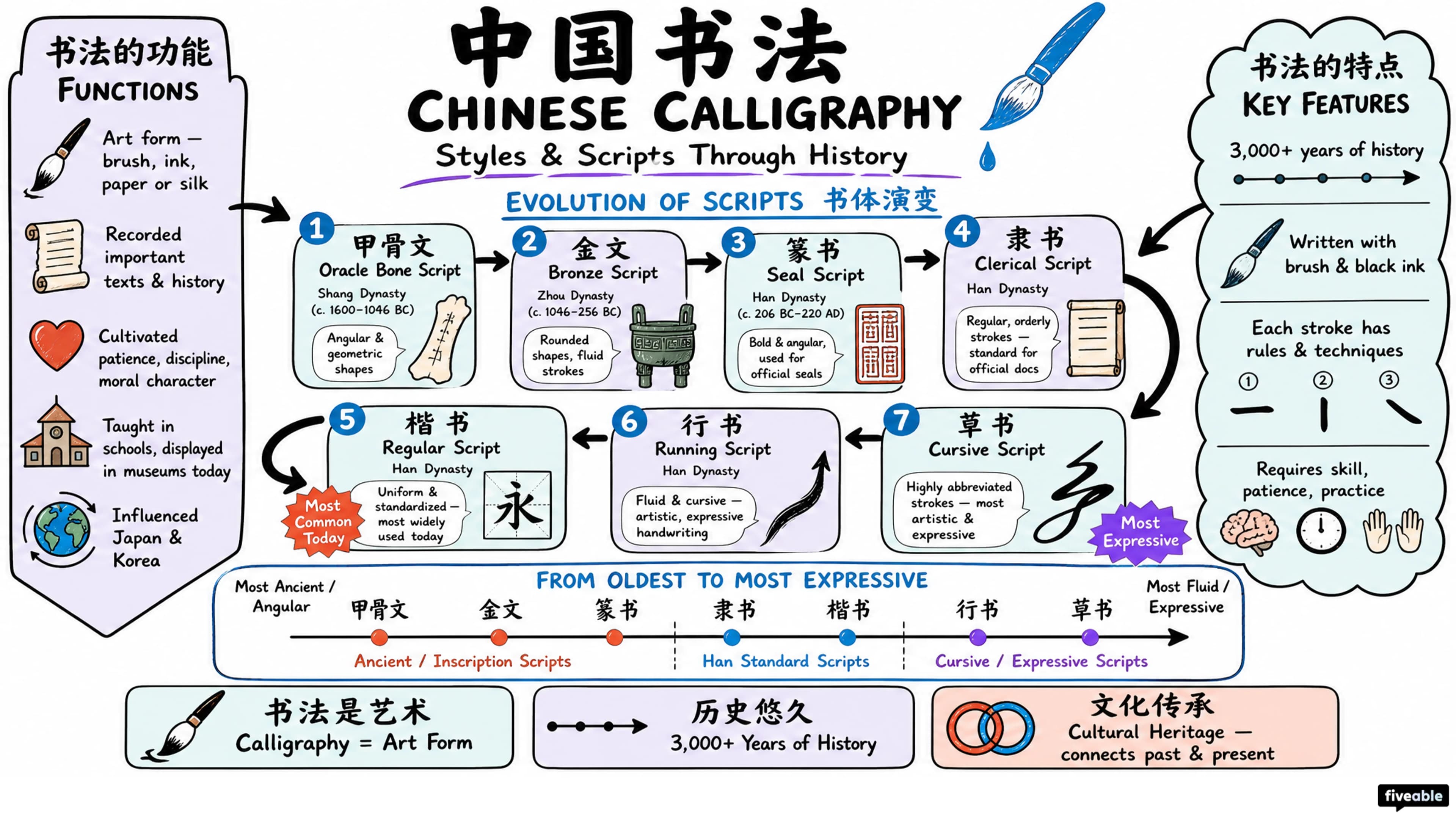 5.4 Chinese Calligraphy and Martial Arts - AP Chinese - Unit 5 visual cheatsheet