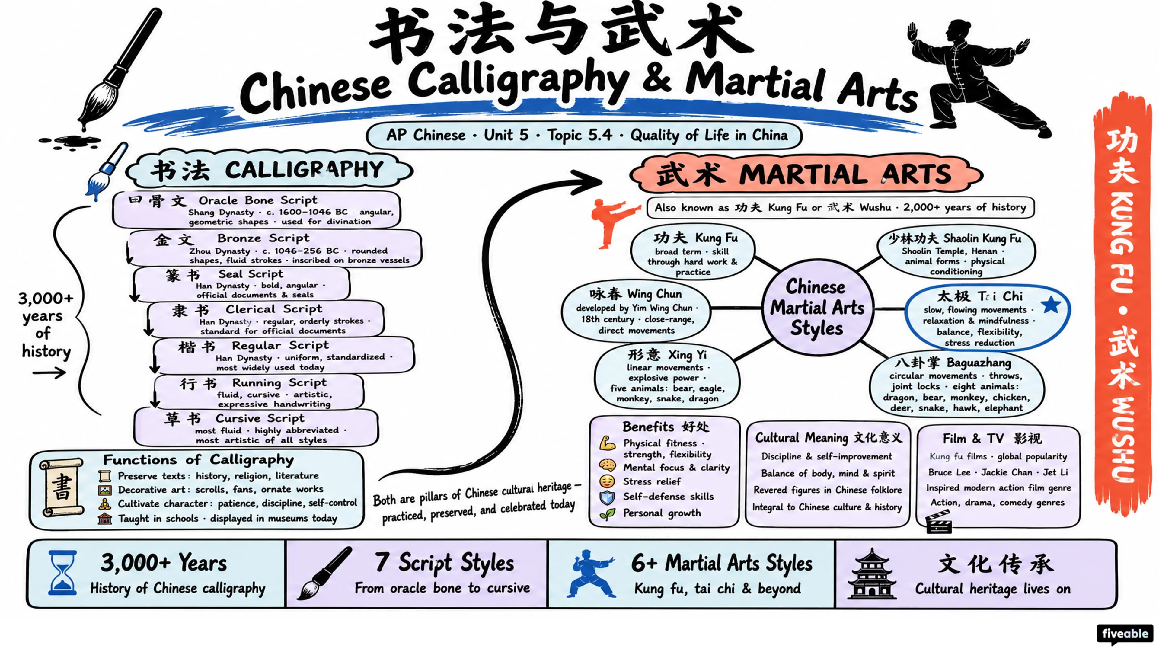 5.4 Chinese Calligraphy and Martial Arts - AP Chinese - Unit 5 visual cheatsheet